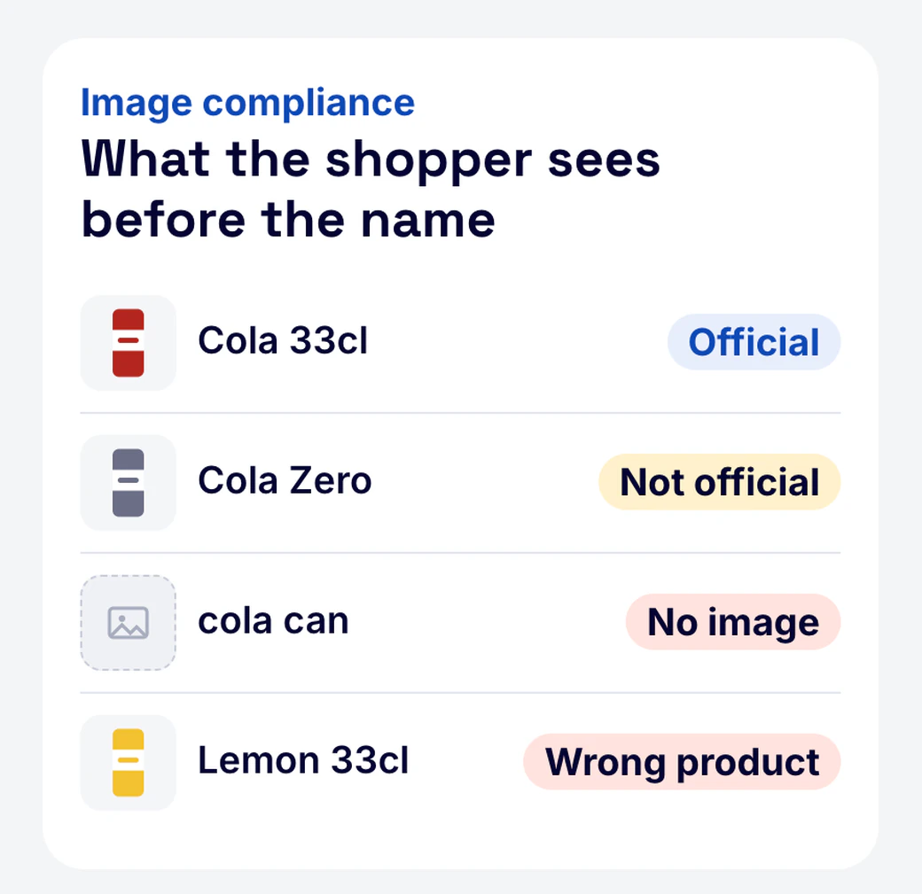 Image compliance card: listings with an official image, a non-official image, no image or the wrong product.