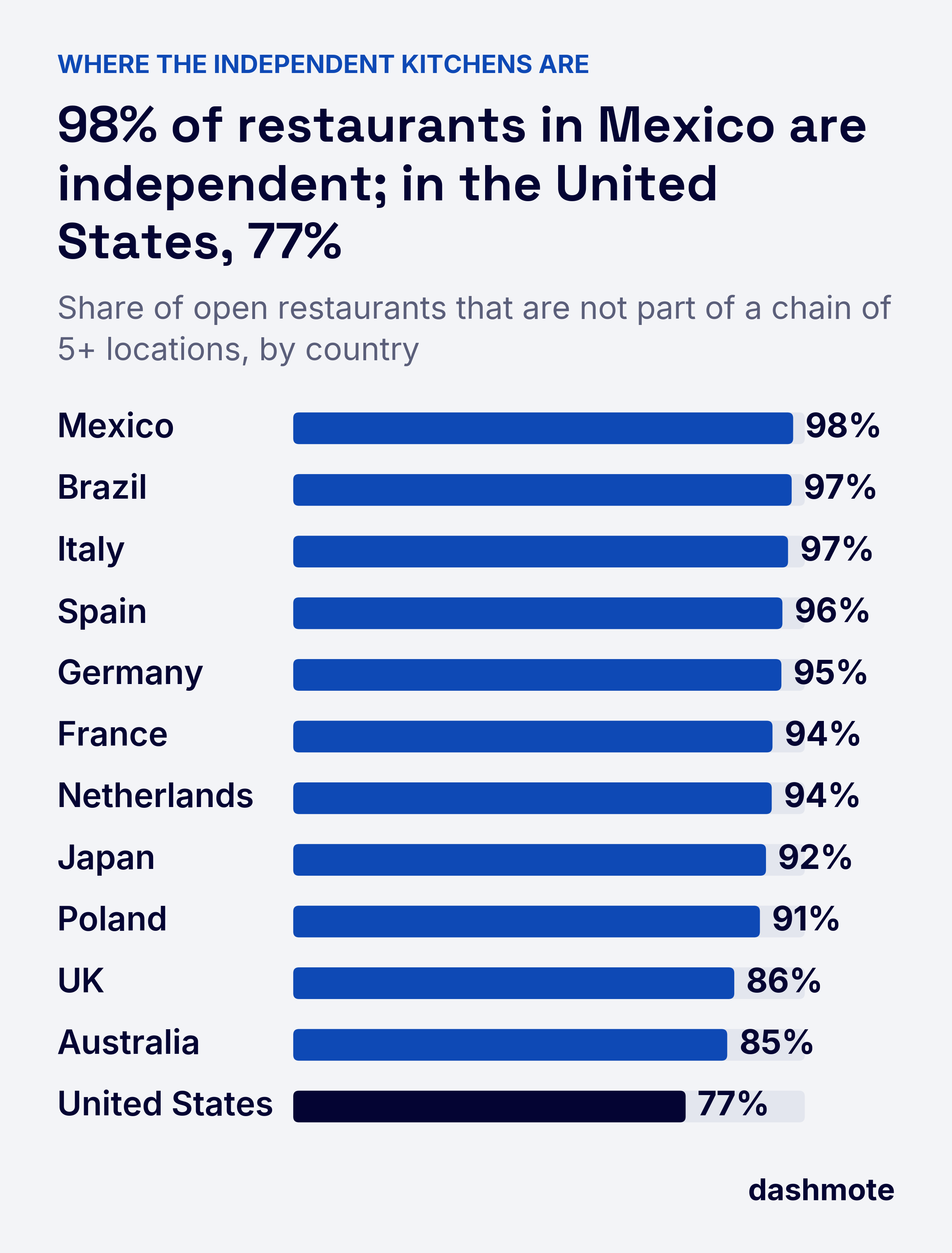 Bar chart of open restaurants that are independent: Mexico 98%, Brazil 97%, Italy 97%, Spain 96%, Germany 95%, France 94%, Netherlands 94%, Japan 92%, Poland 91%, UK 86%, Australia 85%, United States 77%.
