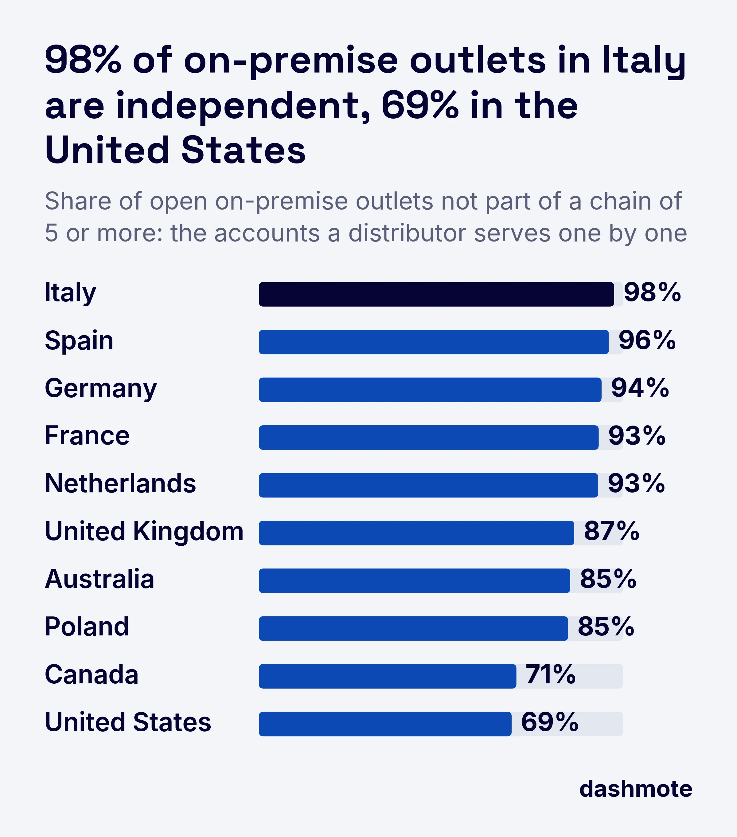 Bar chart of open on-premise outlets that are independent: Italy 98%, Spain 96%, Germany 94%, France and the Netherlands 93%, United Kingdom 87%, Australia 85%, Poland 85%, Canada 71%, United States 69%.
