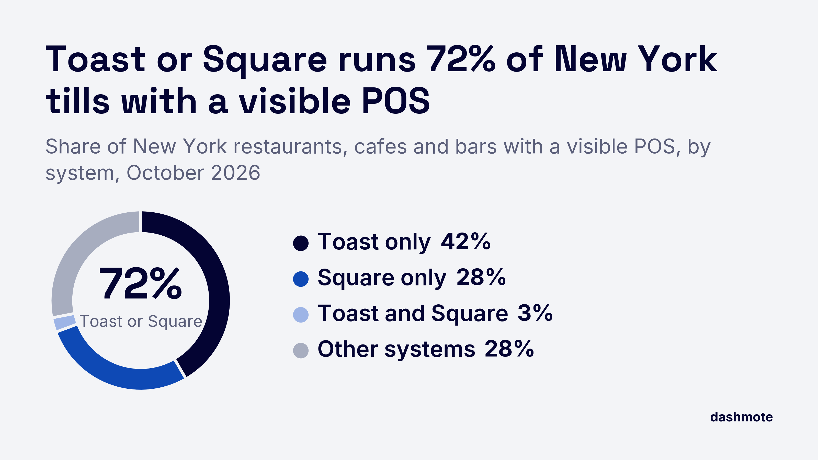 Donut chart of New York restaurants, cafes and bars with a visible POS by system, October 2026: Toast only 42%, Square only 28%, Toast and Square 3%, other systems 28%; Toast or Square 72%.