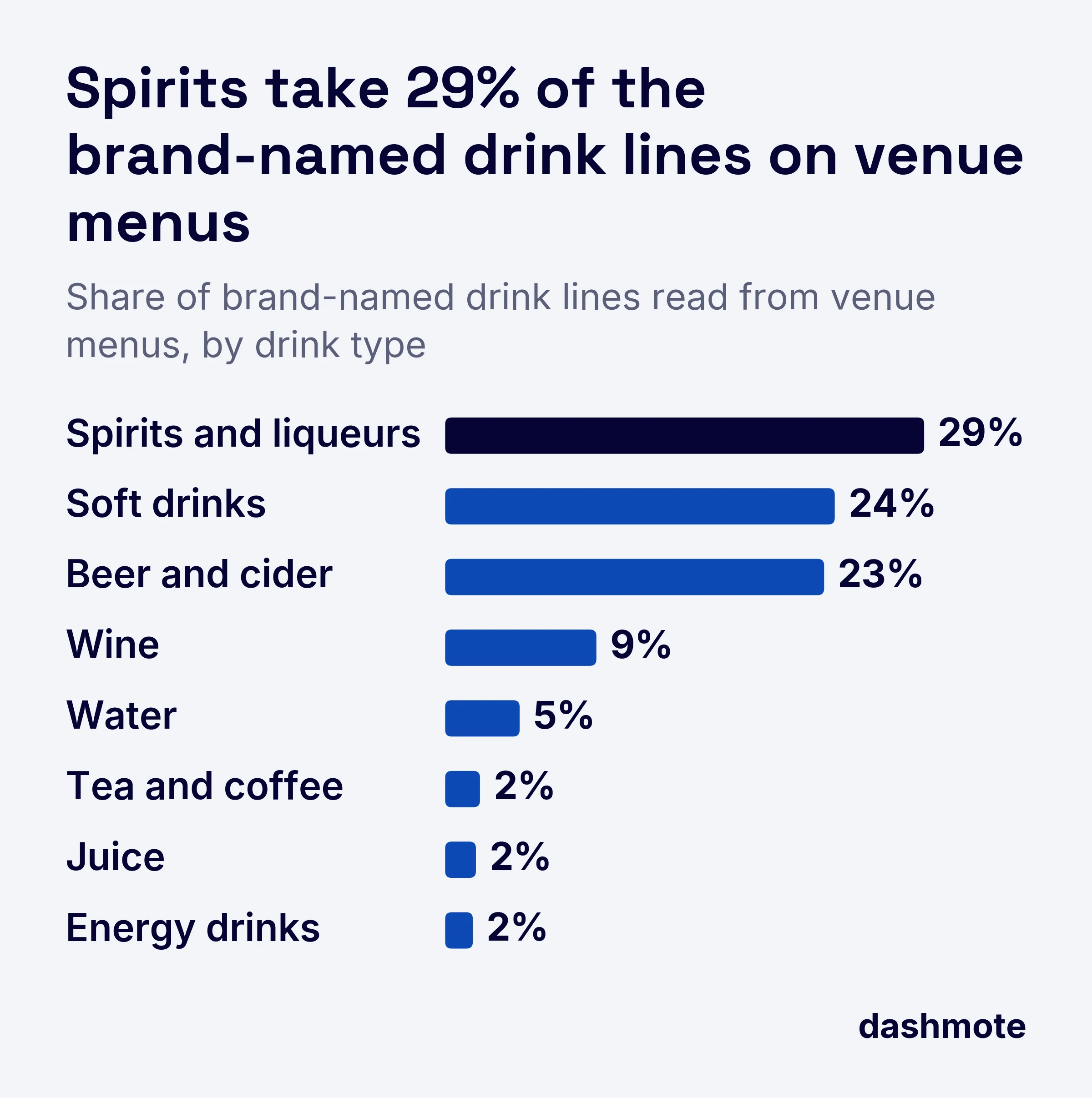 Bar chart of brand-named drink lines on venue menus by type: spirits and liqueurs 29%, soft drinks 24%, beer and cider 23%, wine 9%, water 5%, tea and coffee 2%, juice 2%, energy drinks 2%.