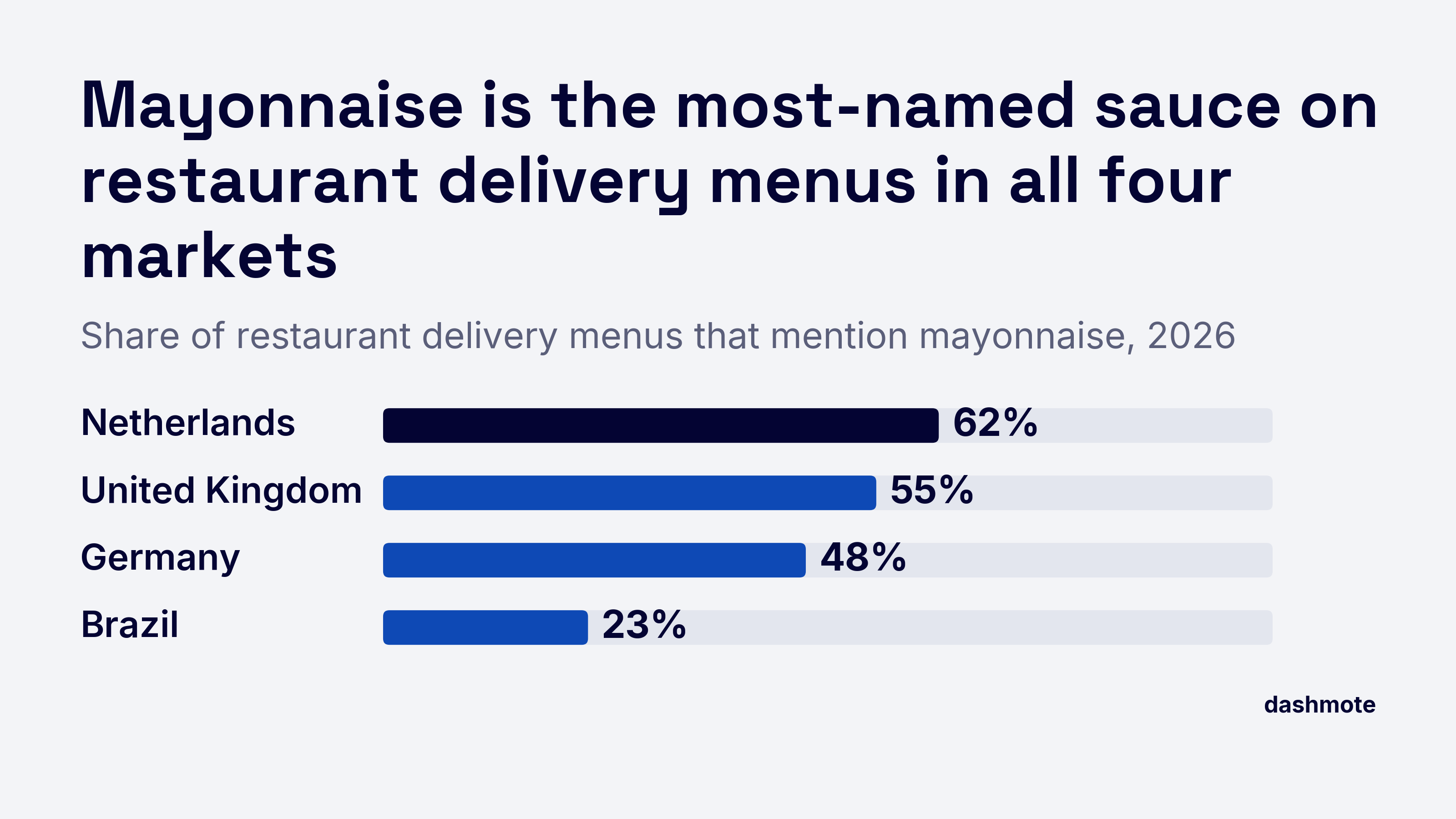 Share of restaurant delivery menus that mention mayonnaise: Netherlands 62%, UK 55%, Germany 48%, Brazil 23%.