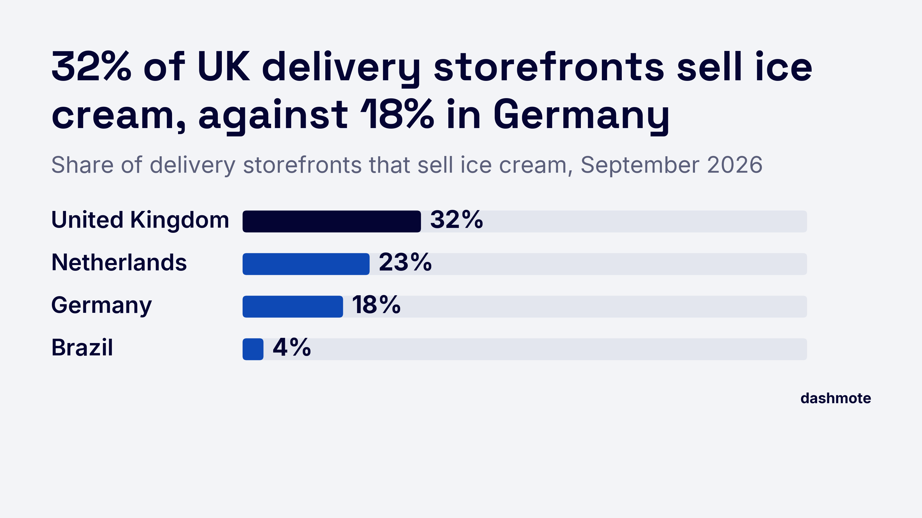 Bar chart of delivery storefronts that sell ice cream, September 2026: United Kingdom 32%, Netherlands 23%, Germany 18%, Brazil 4%.