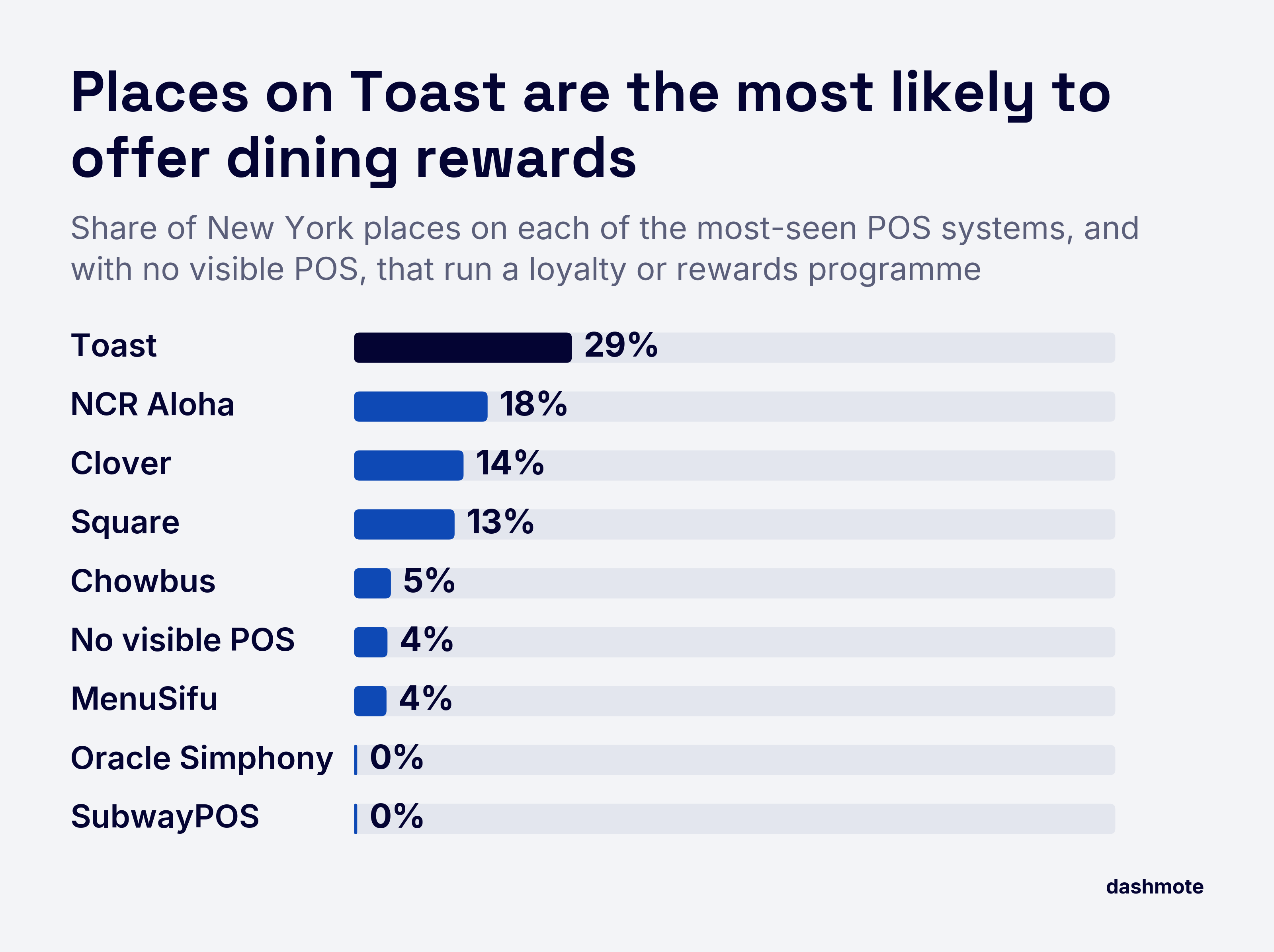 Bar chart of New York places that run a loyalty or rewards programme, by POS system: Toast 29%, NCR Aloha 18%, Clover 14%, Square 13%, Chowbus 5%, no visible POS 4%, MenuSifu 4%, Oracle Simphony 0%, SubwayPOS 0%.