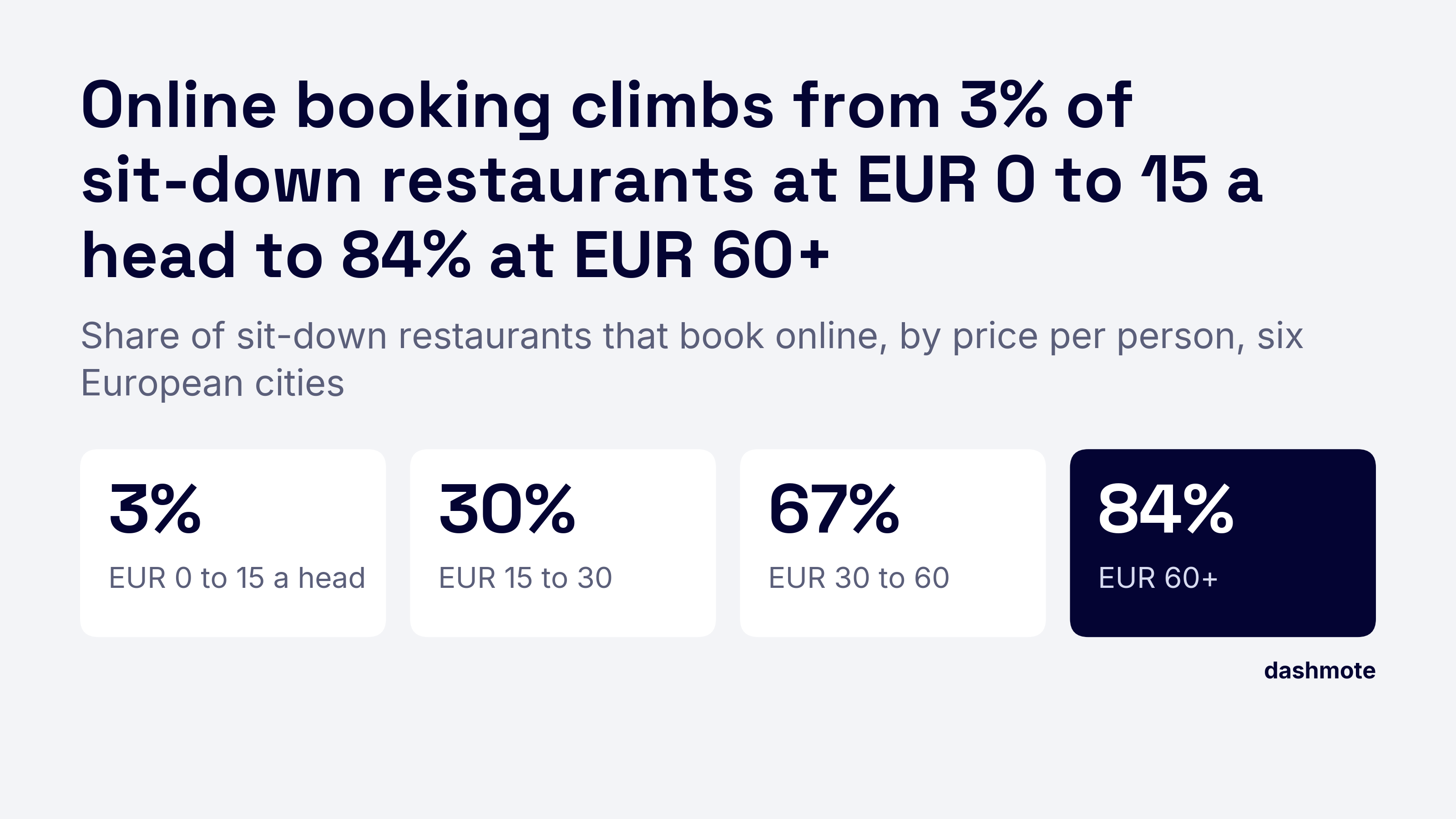 Tiles of sit-down restaurants that book online by price per person in six European cities: EUR 0 to 15 3%, EUR 15 to 30 30%, EUR 30 to 60 67%, EUR 60+ 84%.