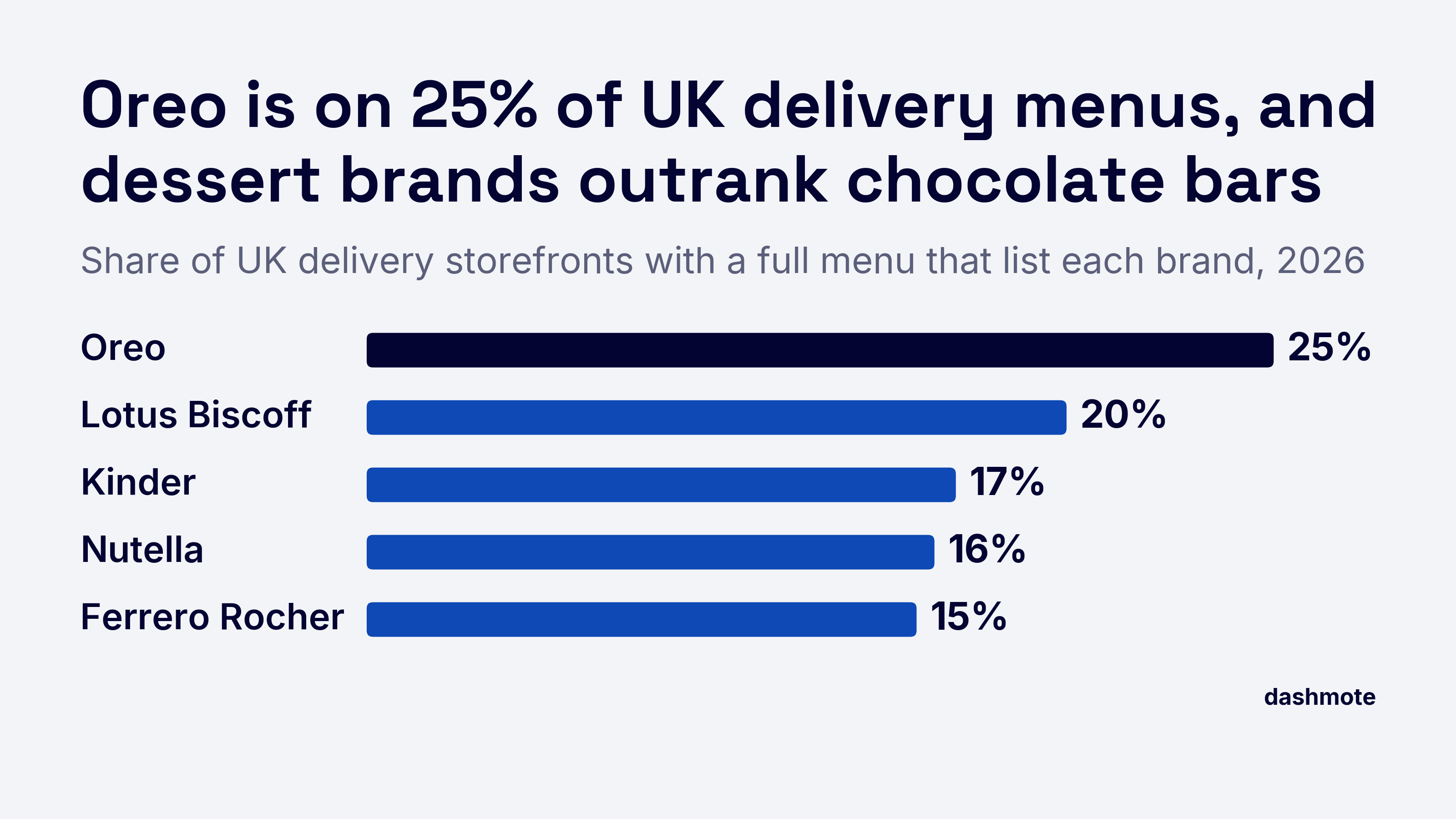 Bar chart of UK delivery storefronts with a full menu that list each brand, 2026: Oreo 25%, Lotus Biscoff 20%, Kinder 17%, Nutella 16%, Ferrero Rocher 15%.