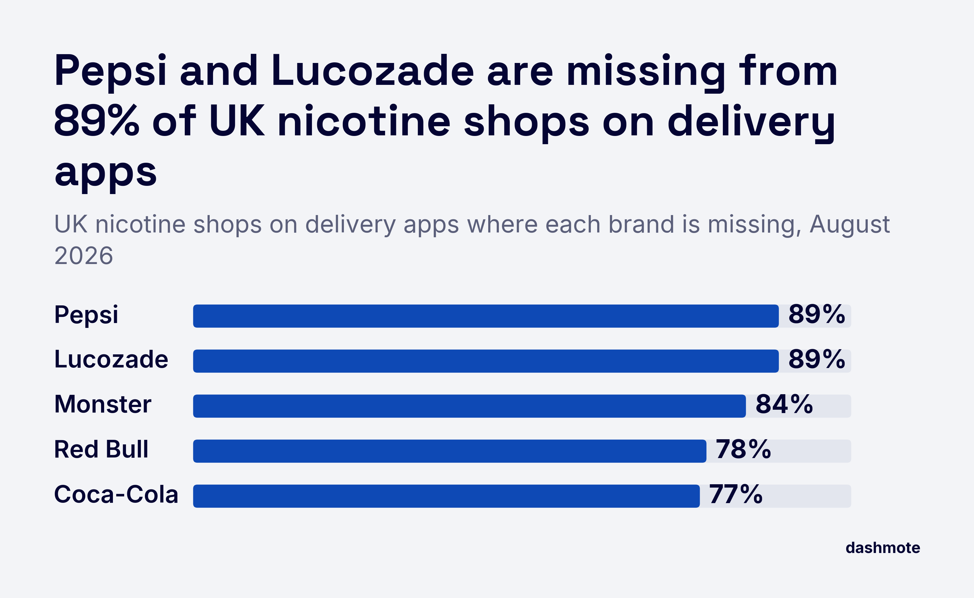 Bar chart of UK nicotine shops on delivery apps where each drinks brand is missing, August 2026: Pepsi 89%, Lucozade 89%, Monster 84%, Red Bull 78%, Coca-Cola 77%.