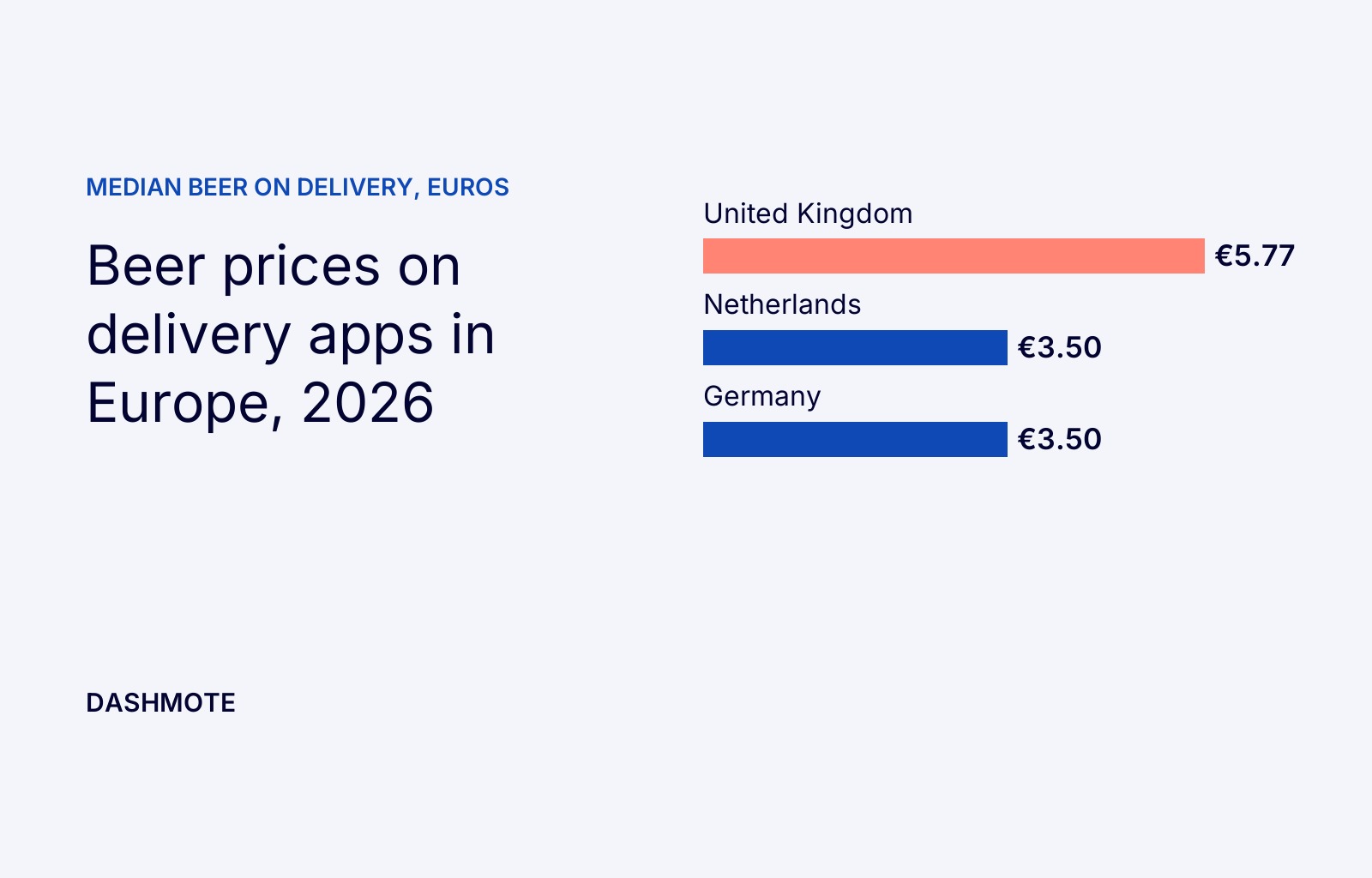 Beer Prices on Delivery Apps in Europe 2026: UK, Netherlands and Germany Compared