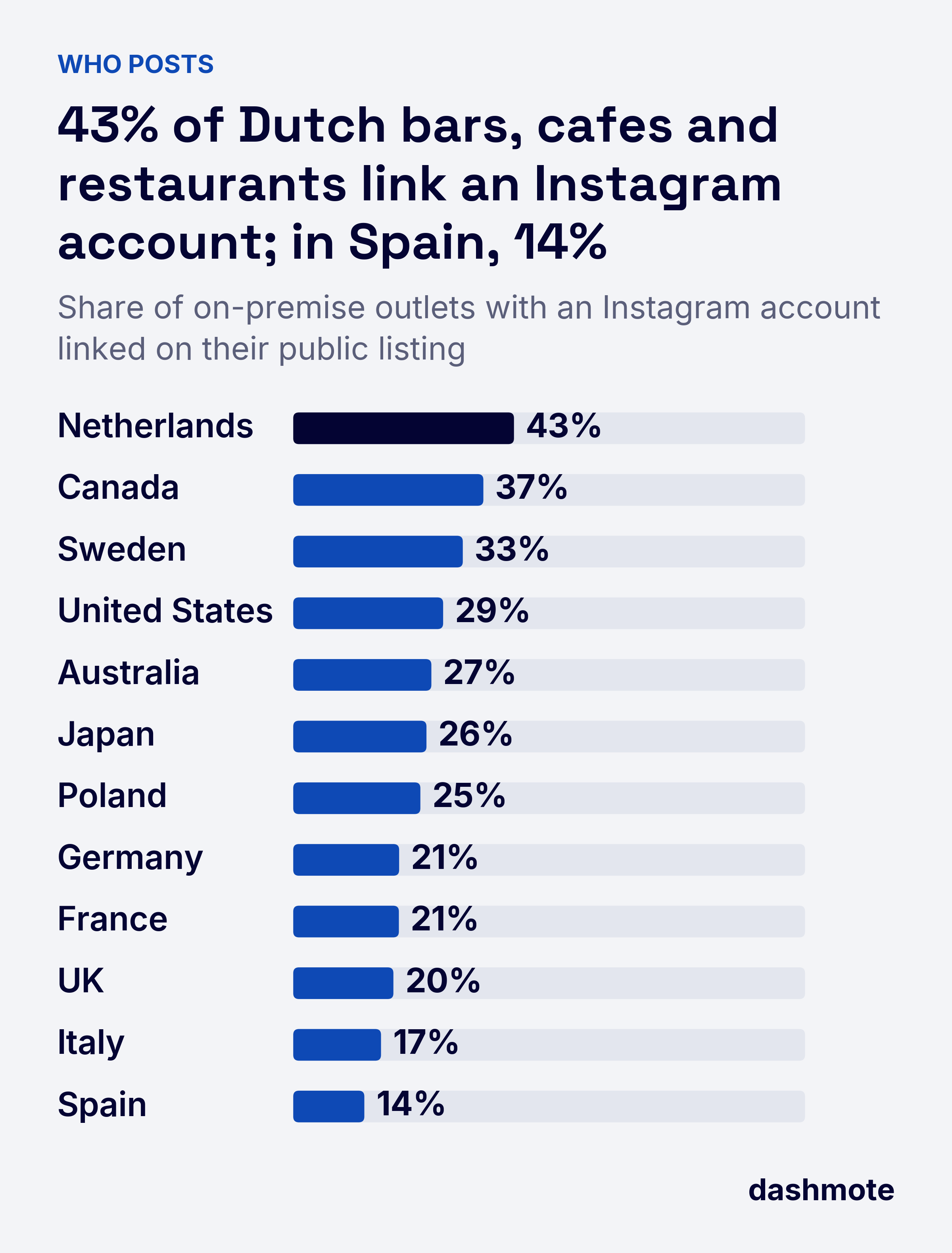 Bar chart of on-premise outlets with an Instagram account linked: Netherlands 43%, Canada 37%, Sweden 33%, United States 29%, Australia 27%, Japan 26%, Poland 25%, France 21%, Germany 21%, UK 20%, Italy 17%, Spain 14%.