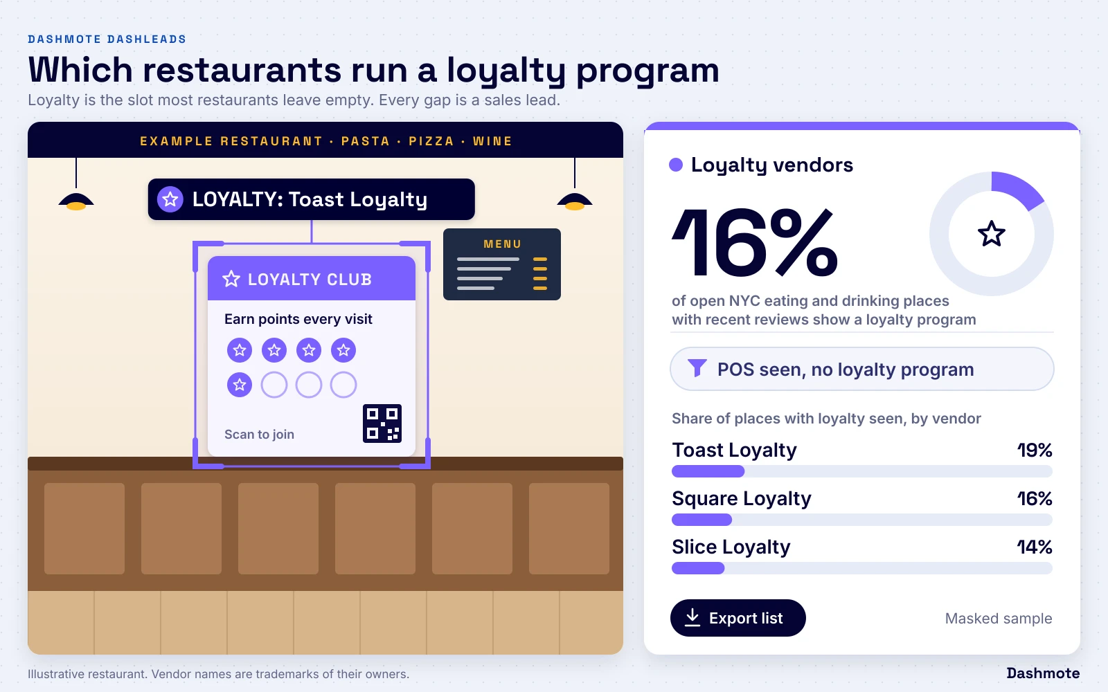 Loyalty stamp card on a counter, detected as Toast Loyalty, next to a dashboard tile: 16% of open New York City eating and drinking places show a loyalty programme; leading vendors among open New York City eating and drinking places with recent reviews and a loyalty vendor seen: Toast Loyalty 19%, Square Loyalty 16%, Slice Loyalty 14%