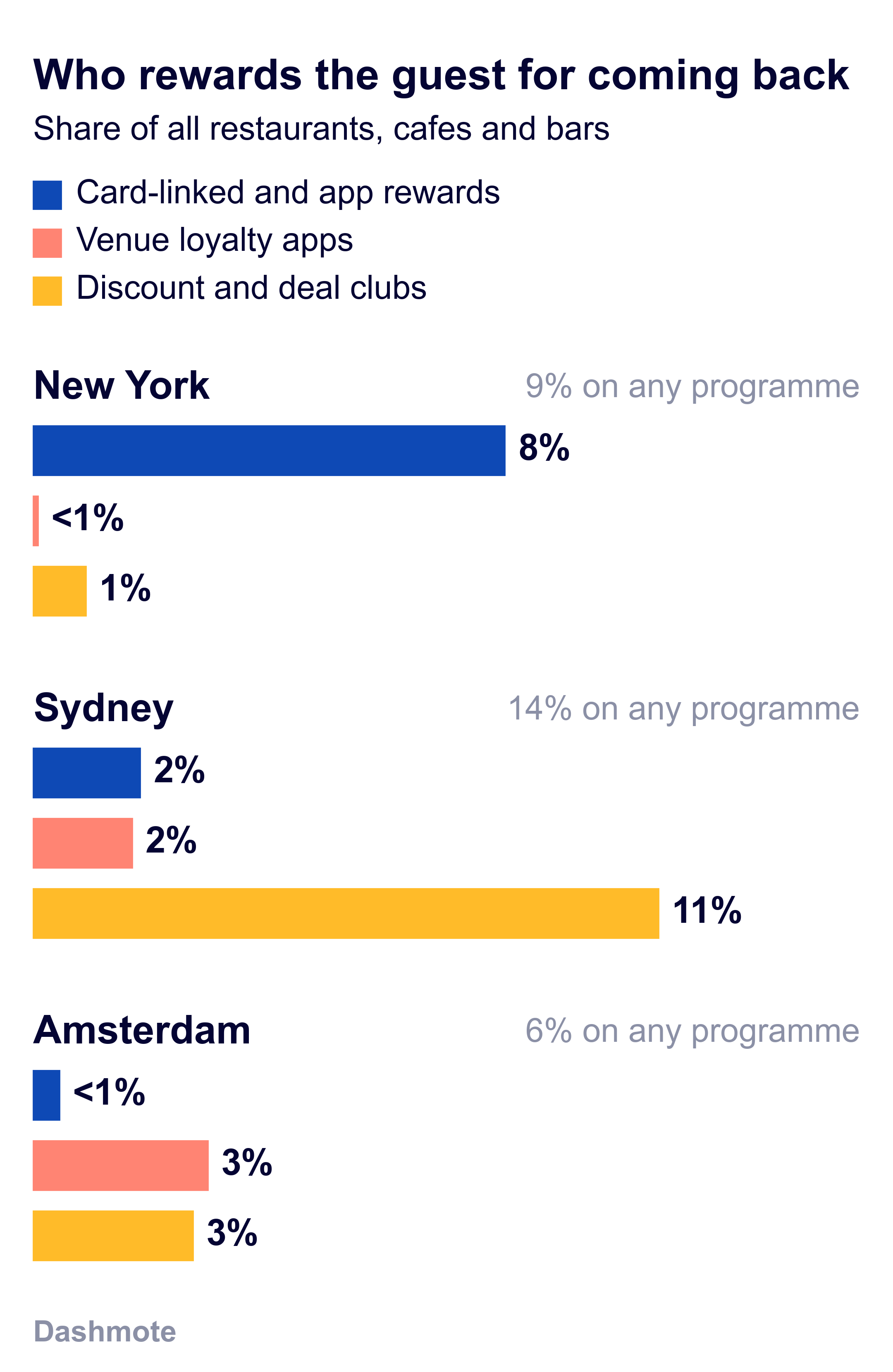 Bar chart titled "Who rewards the guest for coming back", share of all restaurants, cafes and bars by type of programme. New York: card-linked and app rewards 8%, venue loyalty apps <1%, discount and deal clubs 1%, 9% on any programme. Sydney: 2%, 2% and 11%, 14% on any programme. Amsterdam: <1%, 3% and 3%, 6% on any programme.