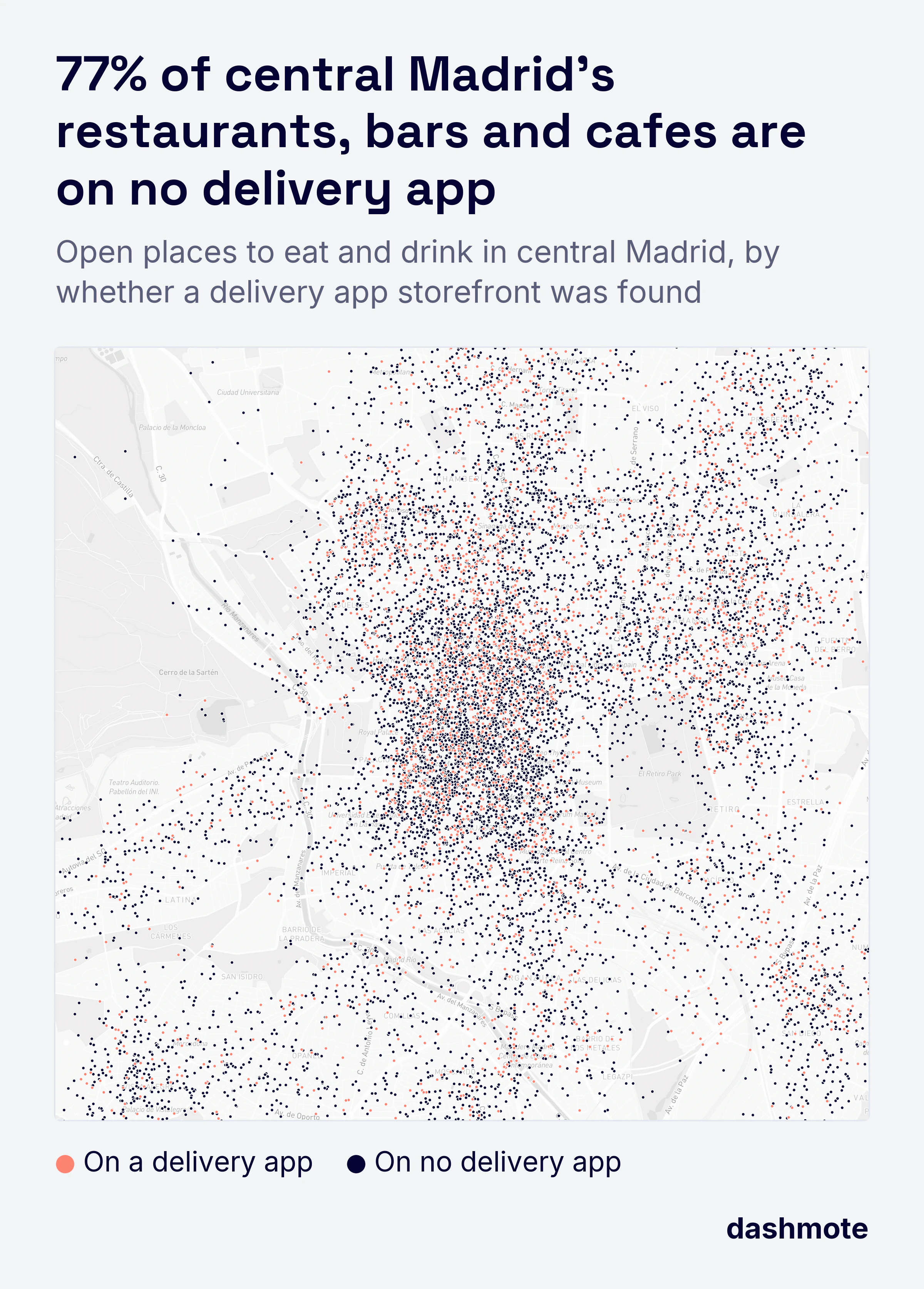 Dot map of central Madrid restaurants, bars and cafes: 77% are on no delivery app (navy), 23% are on one (orange); points moved 200 to 300 m.