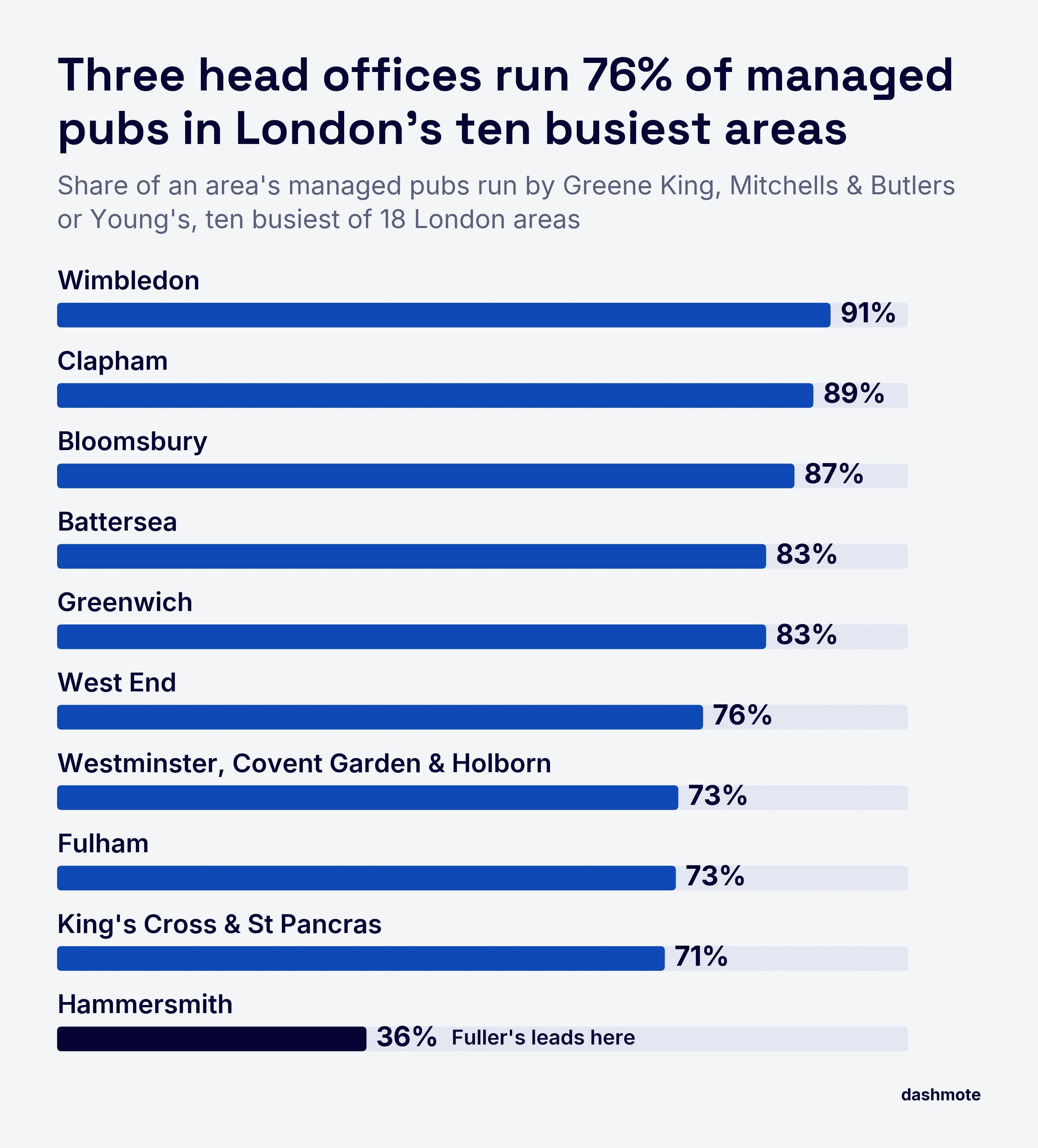 Bar chart of the share of each area's managed pubs run by Greene King, Mitchells & Butlers or Young's, ten busiest of 18 London areas: Wimbledon 91%, Clapham 89%, Bloomsbury 87%, Battersea 83%, Greenwich 83%, West End 76%, Westminster, Covent Garden & Holborn 73%, Fulham 73%, King's Cross & St Pancras 71%, Hammersmith 36%, where Fuller's leads.