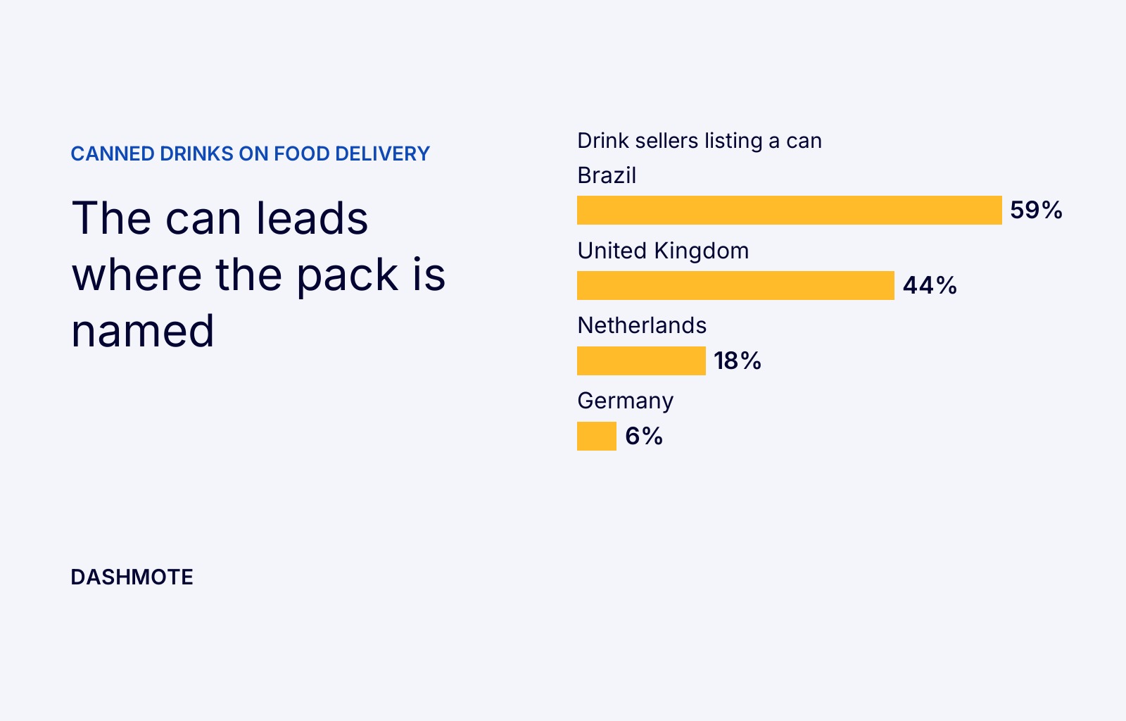 Canned drinks on food delivery in 2026: the can leads wherever the pack is named, but most drink listings never name it