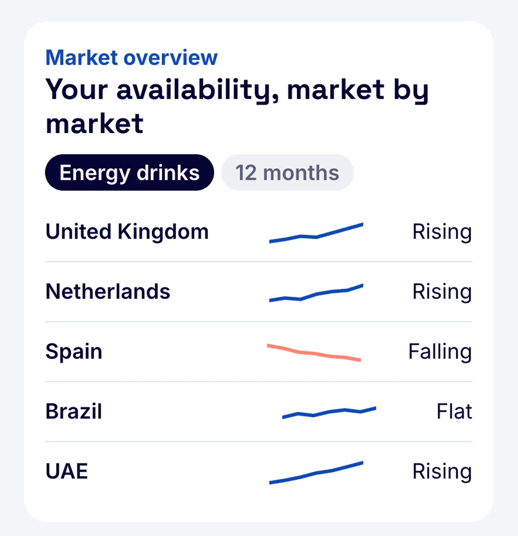 Product card of availability by market: trend lines for the United Kingdom, the Netherlands, Spain, Brazil and the UAE, marked rising, falling or flat.