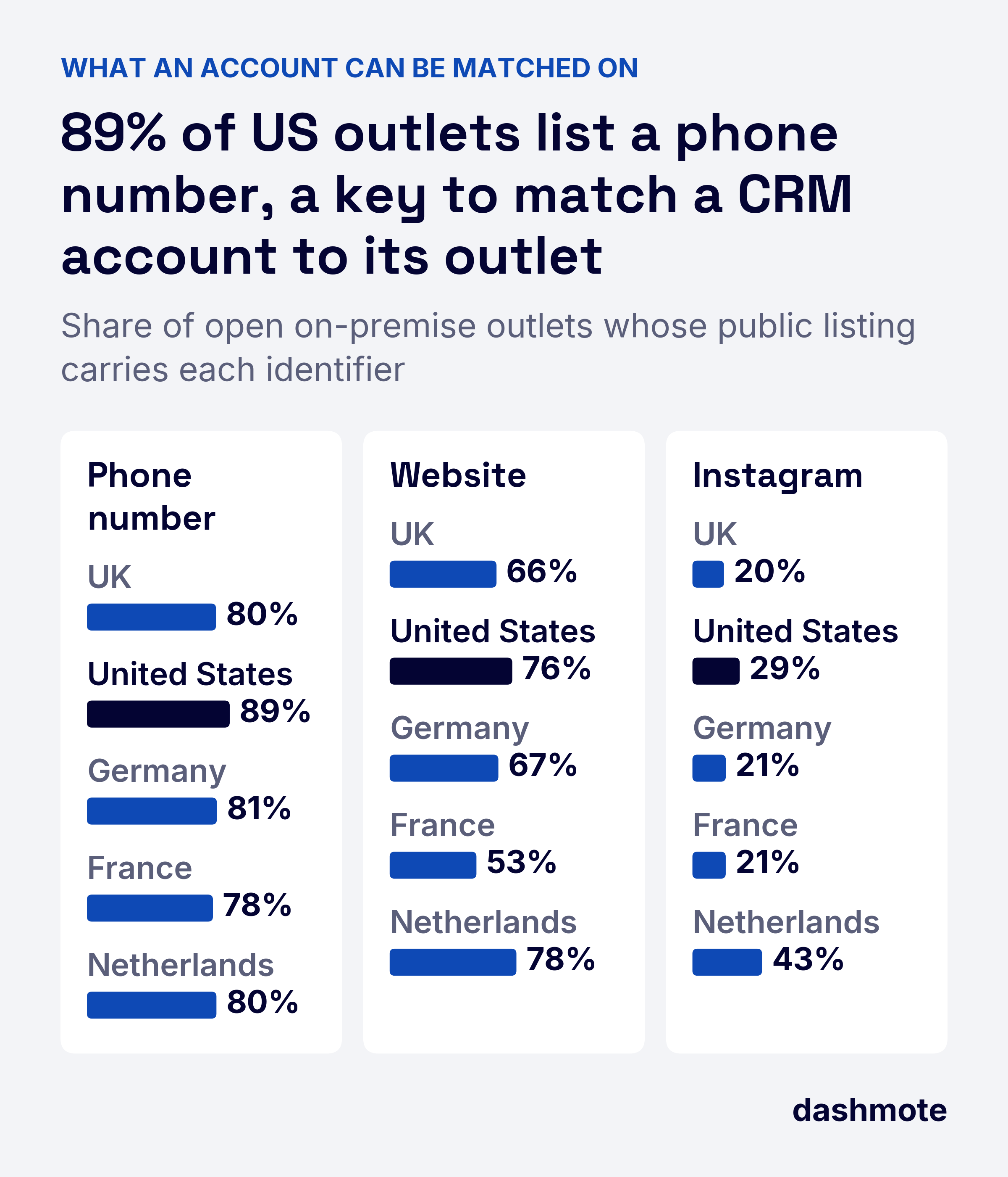 Bar charts of open on-premise outlets whose listing carries a phone number, website or Instagram account, UK, United States, Germany, France and Netherlands: Phone number: UK 80%, United States 89%, Germany 81%, France 78%, Netherlands 80%; Website: UK 66%, United States 76%, Germany 67%, France 53%, Netherlands 78%; Instagram: UK 20%, United States 29%, Germany 21%, France 21%, Netherlands 43%.