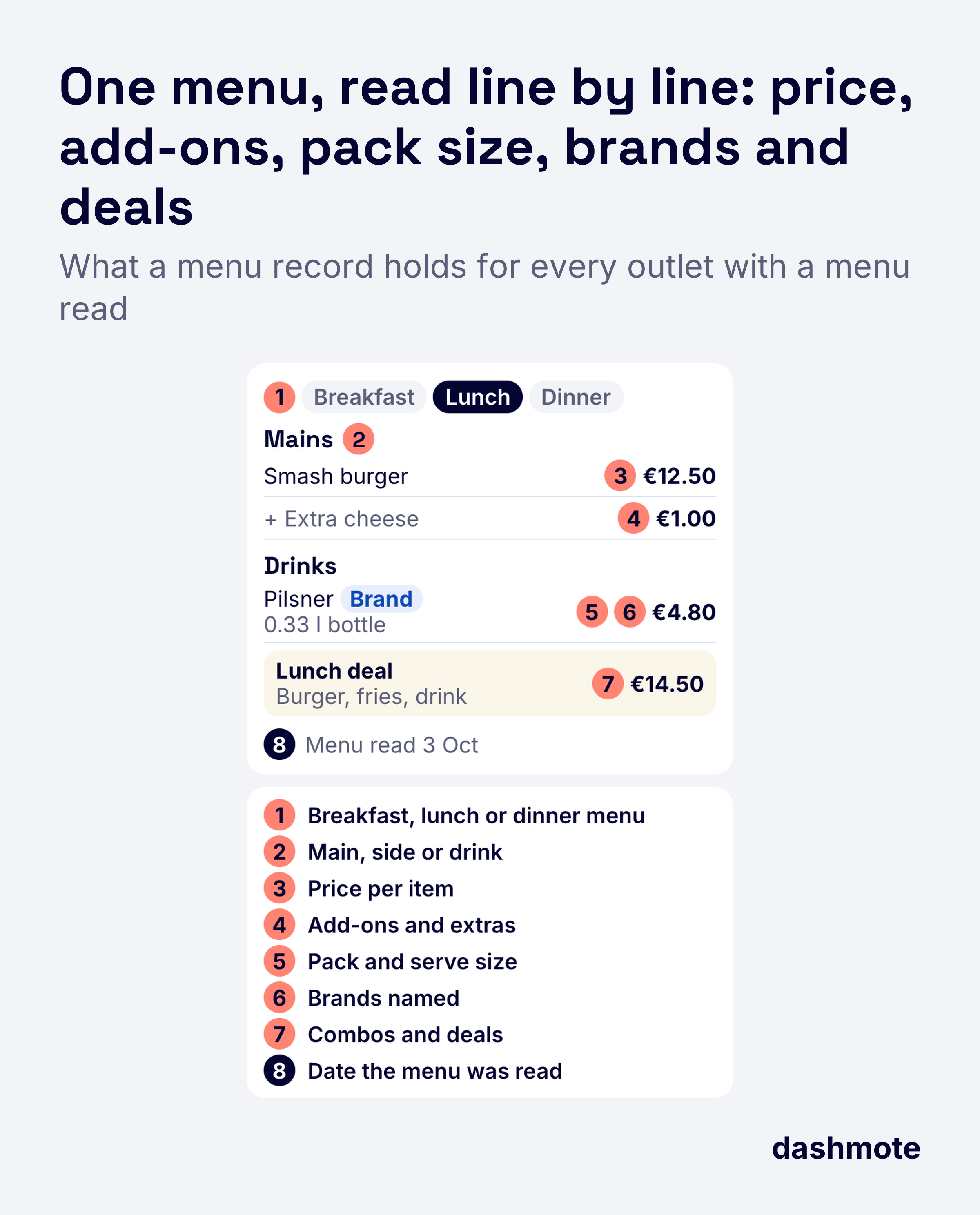 Example menu with numbered callouts: breakfast, lunch or dinner menu, main or side, price, add-ons, pack size, brands named, combos and deals, and the date the menu was read.