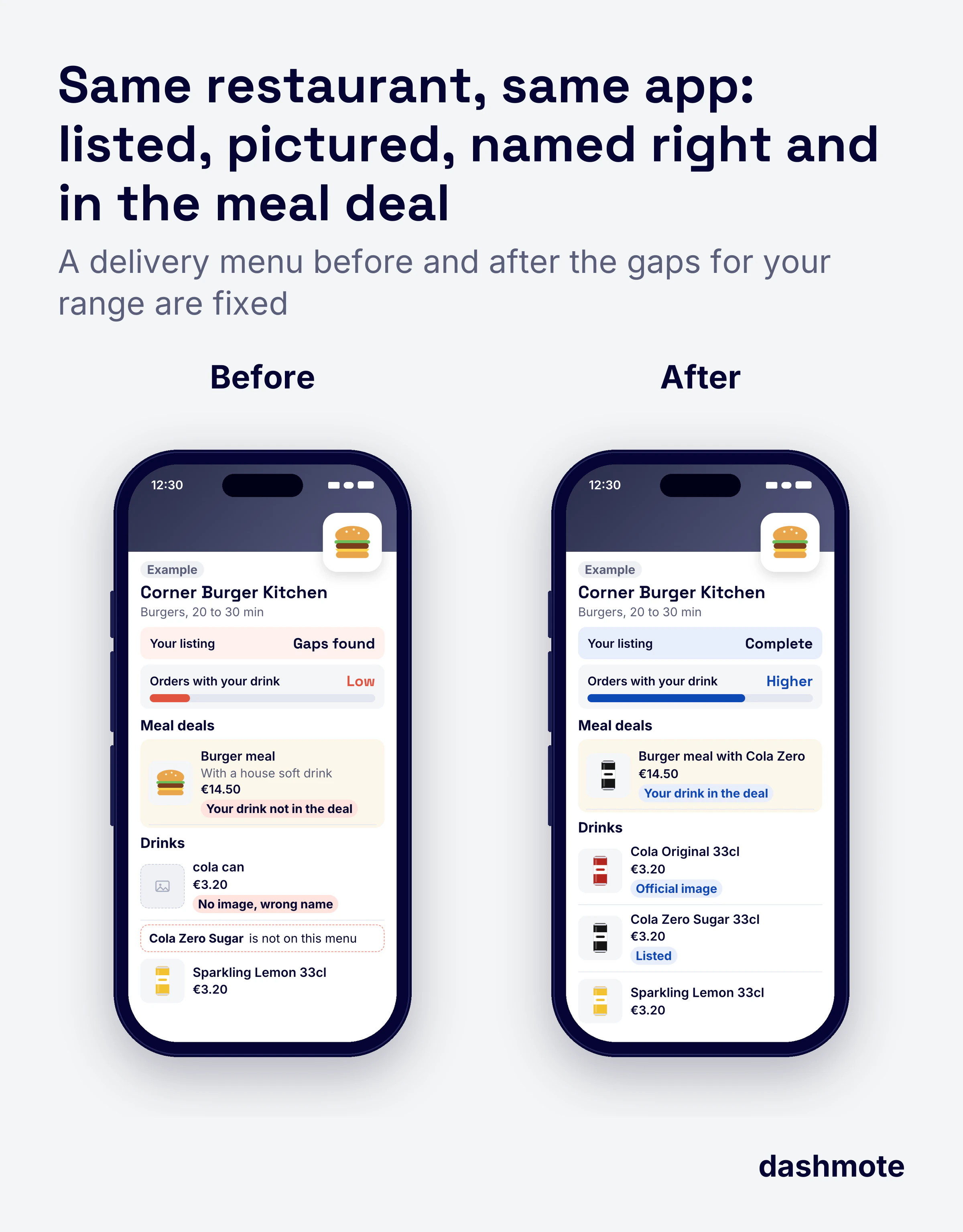 Mock-up of an example delivery menu before and after the gaps are fixed: gaps found and a short drink-orders bar before; listing complete, the drink in the meal deal and a longer drink-orders bar after.