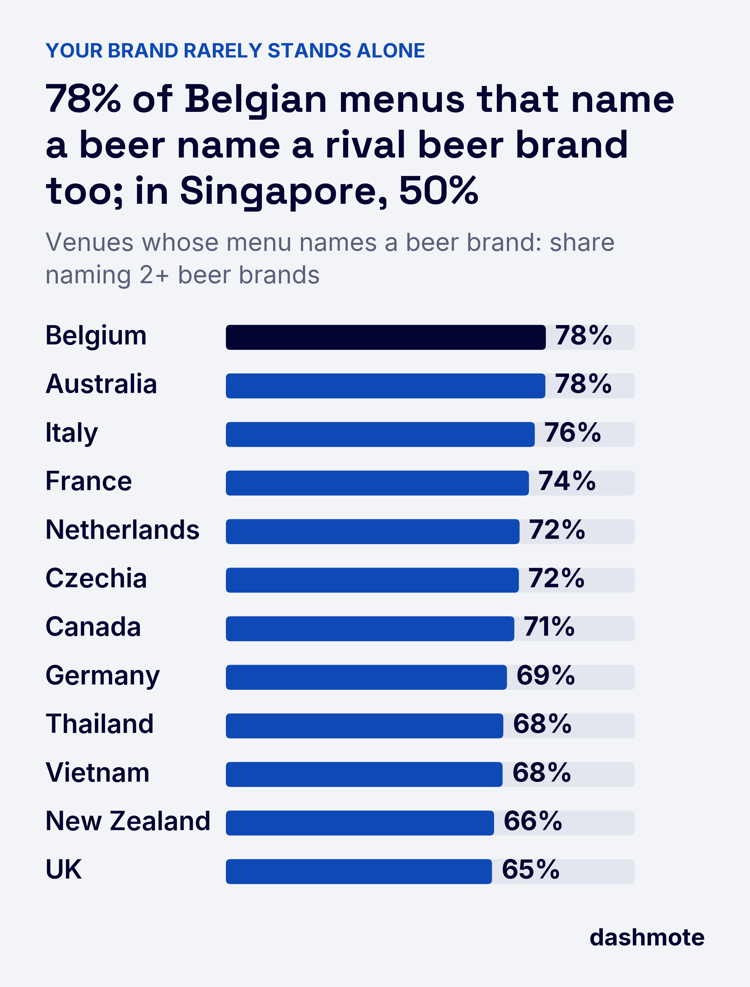 Bar chart of venues whose menu names a beer brand and names 2+ beer brands: Belgium 78%, Australia 78%, Italy 76%, France 74%, Netherlands 72%, Czechia 72%, Canada 71%, Germany 69%, Thailand 68%, Vietnam 68%, New Zealand 66%, UK 65%.