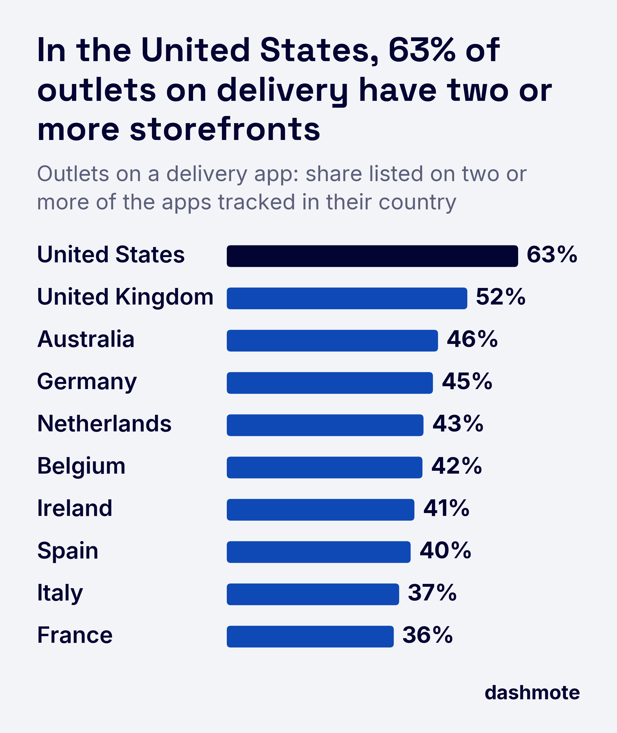 Bar chart of outlets on delivery with 2+ storefronts: United States 63%, United Kingdom 52%, Australia 46%, Germany 45%, Netherlands 43%, Belgium 42%, Ireland 41%, Spain 40%, Italy 37%, France 36%.