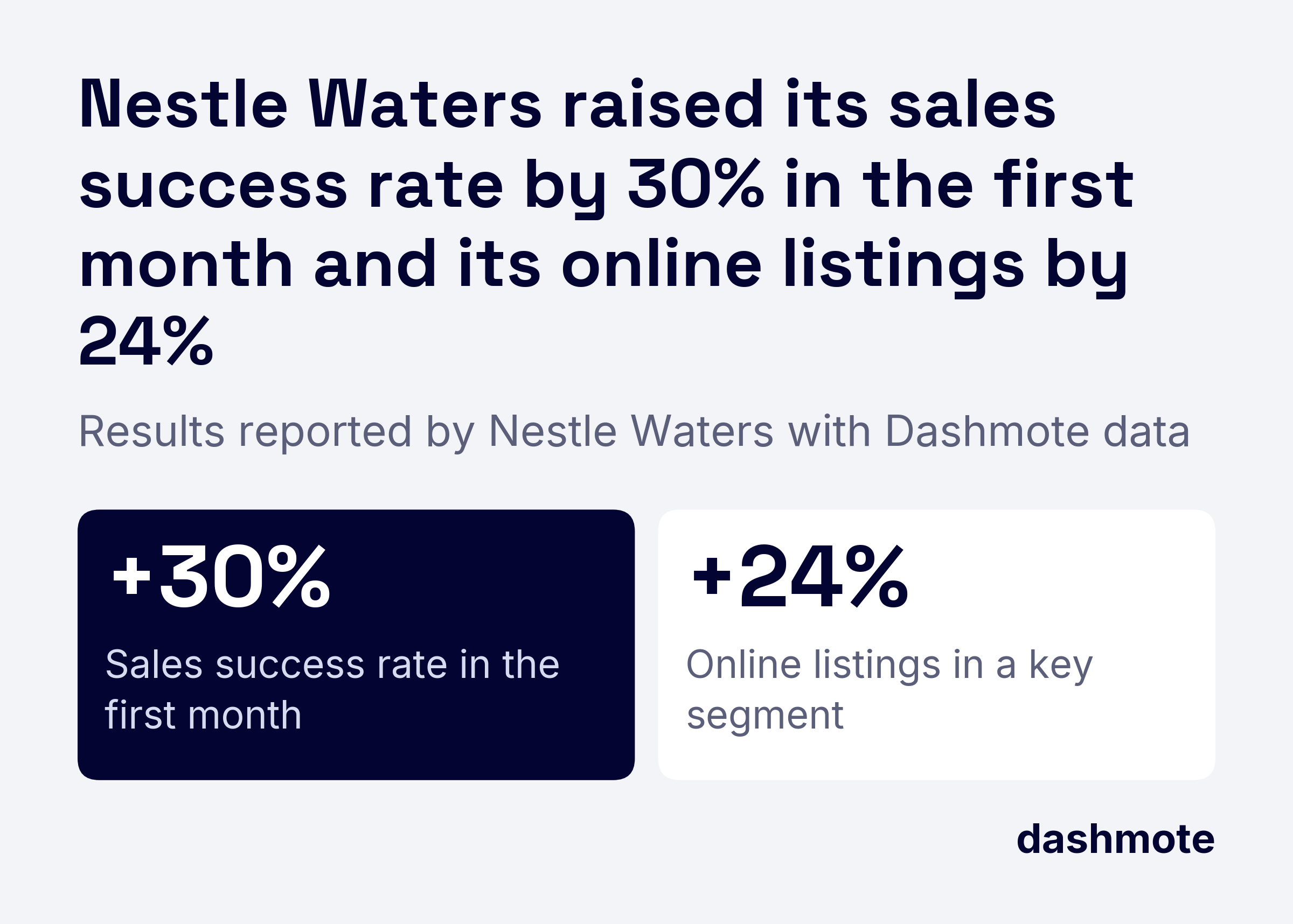Tiles of Nestle Waters results with Dashmote data: sales success rate up 30% in the first month, online listings in a key segment up 24%.