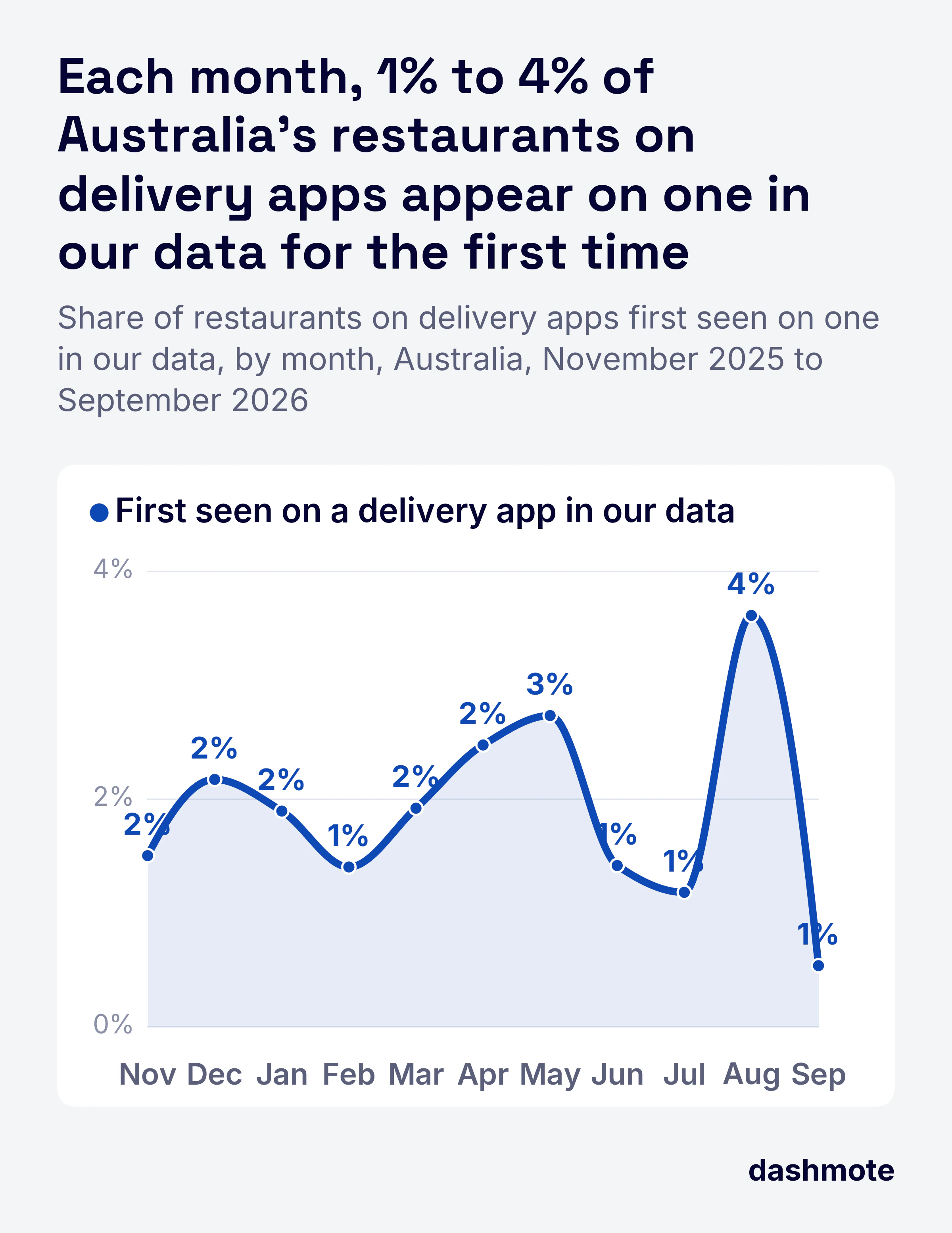 Line chart of Australian restaurants on delivery apps first seen on one in our data, by month, November 2025 to September 2026: 2%, 2%, 2%, 1%, 2%, 2%, 3%, 1%, 1%, 4%, 1%.