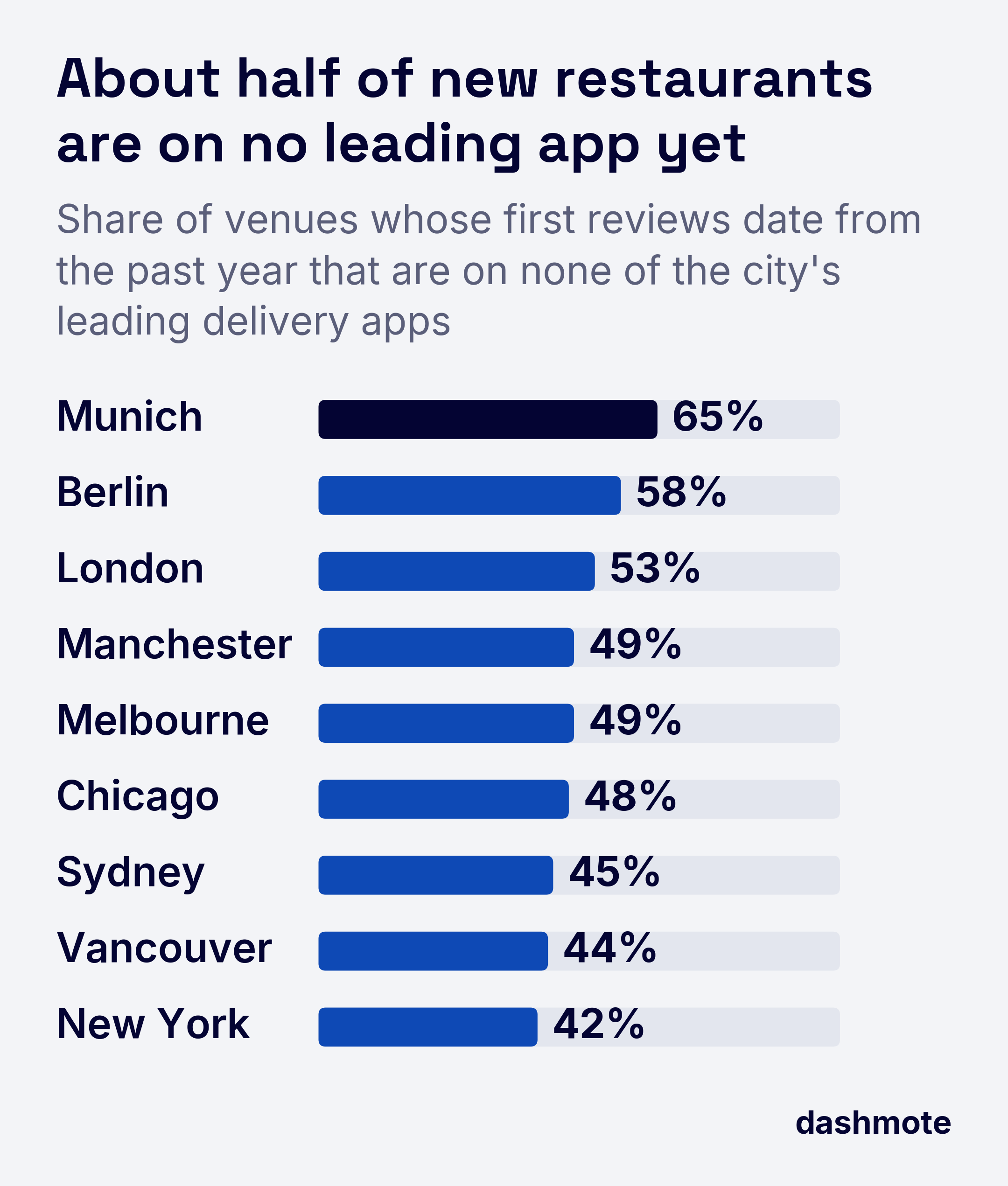 Bar chart of the share of recently opened venues not yet on a leading delivery app across nine cities, from 65% in Munich to 42% in New York.