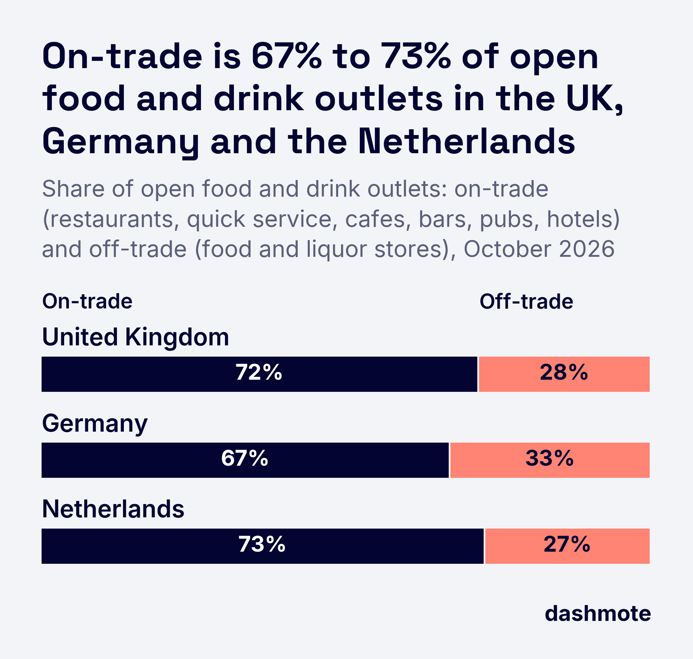 Stacked bar chart of open food and drink outlets split into on-trade and off-trade, October 2026: United Kingdom 72% and 28%, Germany 67% and 33%, Netherlands 73% and 27%.