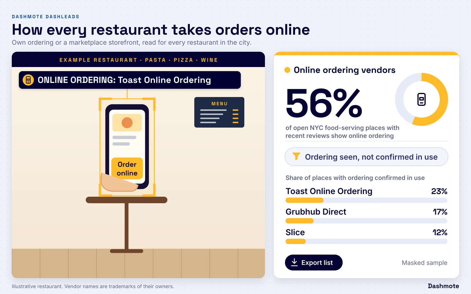Phone showing an order-online page, detected as Toast Online Ordering, next to a dashboard tile: 56% of open New York City food-serving places (no bars) show online ordering; leading vendors among open New York City food-serving places (no bars) with recent reviews and an online ordering vendor confirmed in use: Toast Online Ordering 23%, Grubhub Direct 17%, Slice 12%