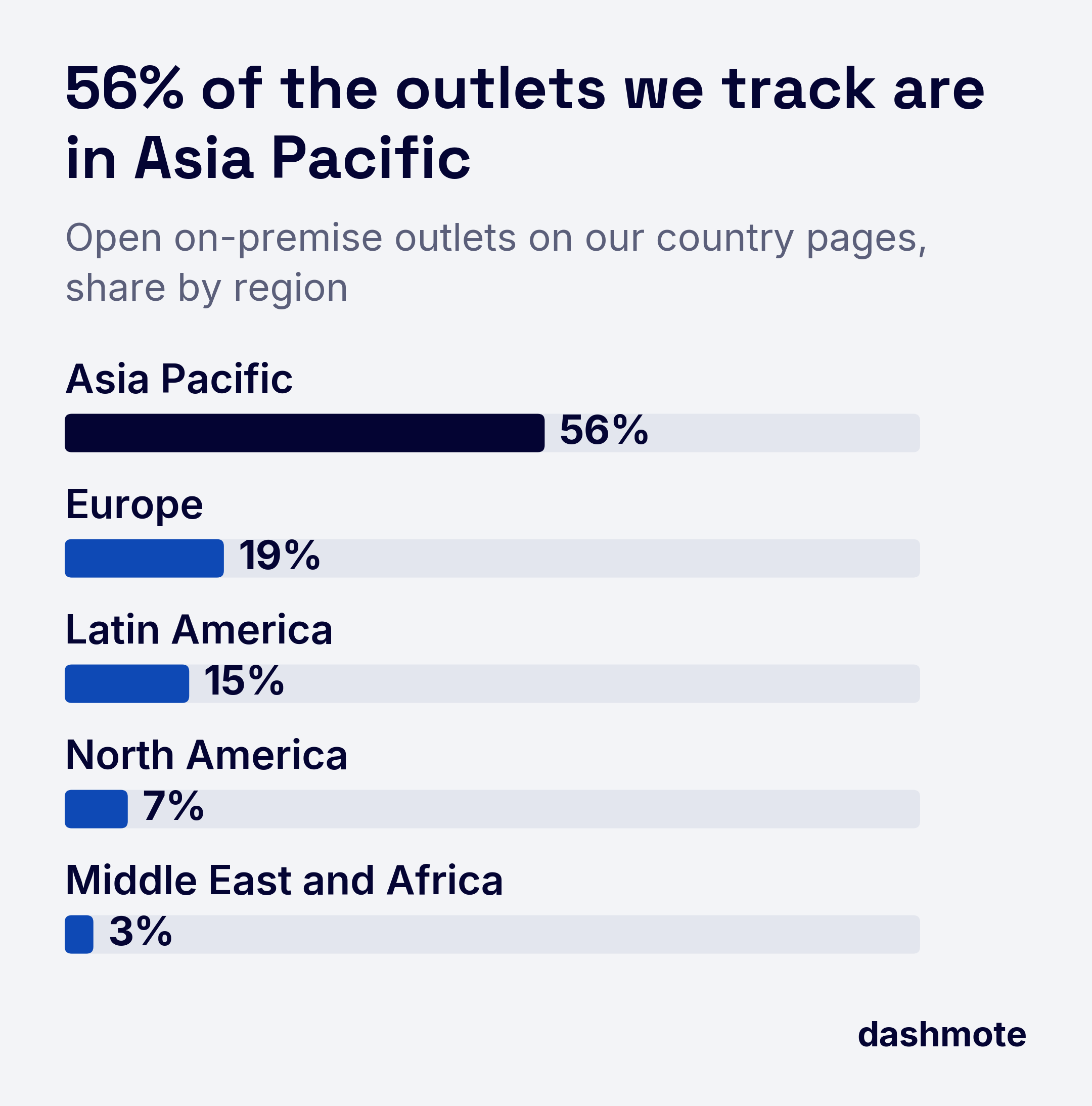 Bar chart of open on-premise outlets we track by region: Asia Pacific 56%, Europe 19%, Latin America 15%, North America 7%, Middle East and Africa 3%.