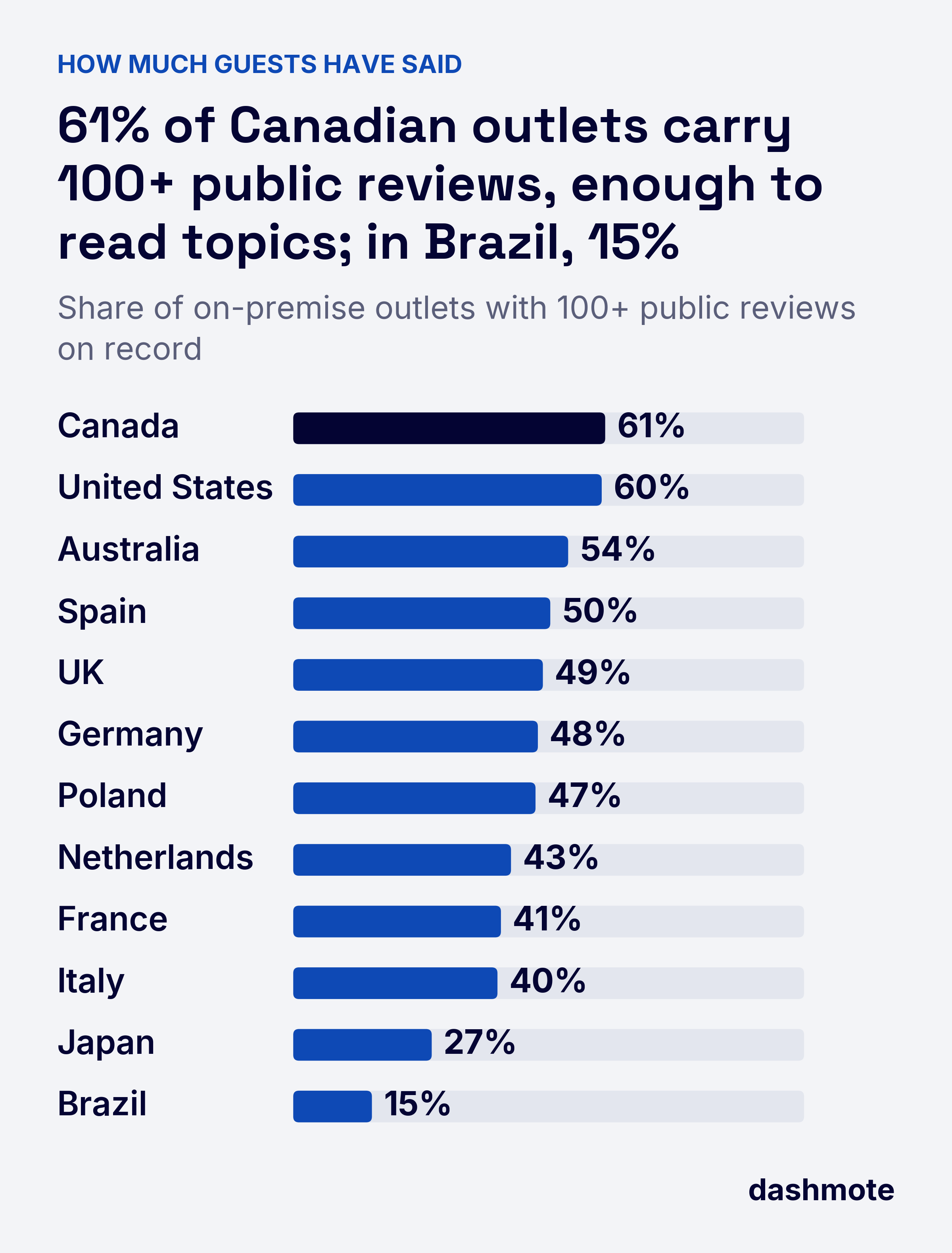 Bar chart of on-premise outlets with 100+ public reviews: Canada 61%, United States 60%, Australia 54%, Spain 50%, UK 49%, Germany 48%, Poland 47%, Netherlands 43%, France 41%, Italy 40%, Japan 27%, Brazil 15%.