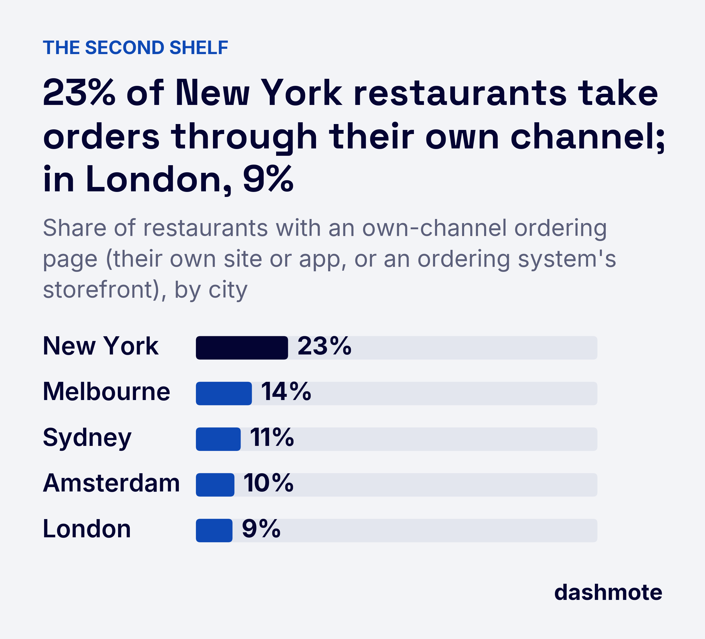 Bar chart of restaurants with their own online ordering channel: New York 23%, Melbourne 14%, Sydney 11%, Amsterdam 10%, London 9%.