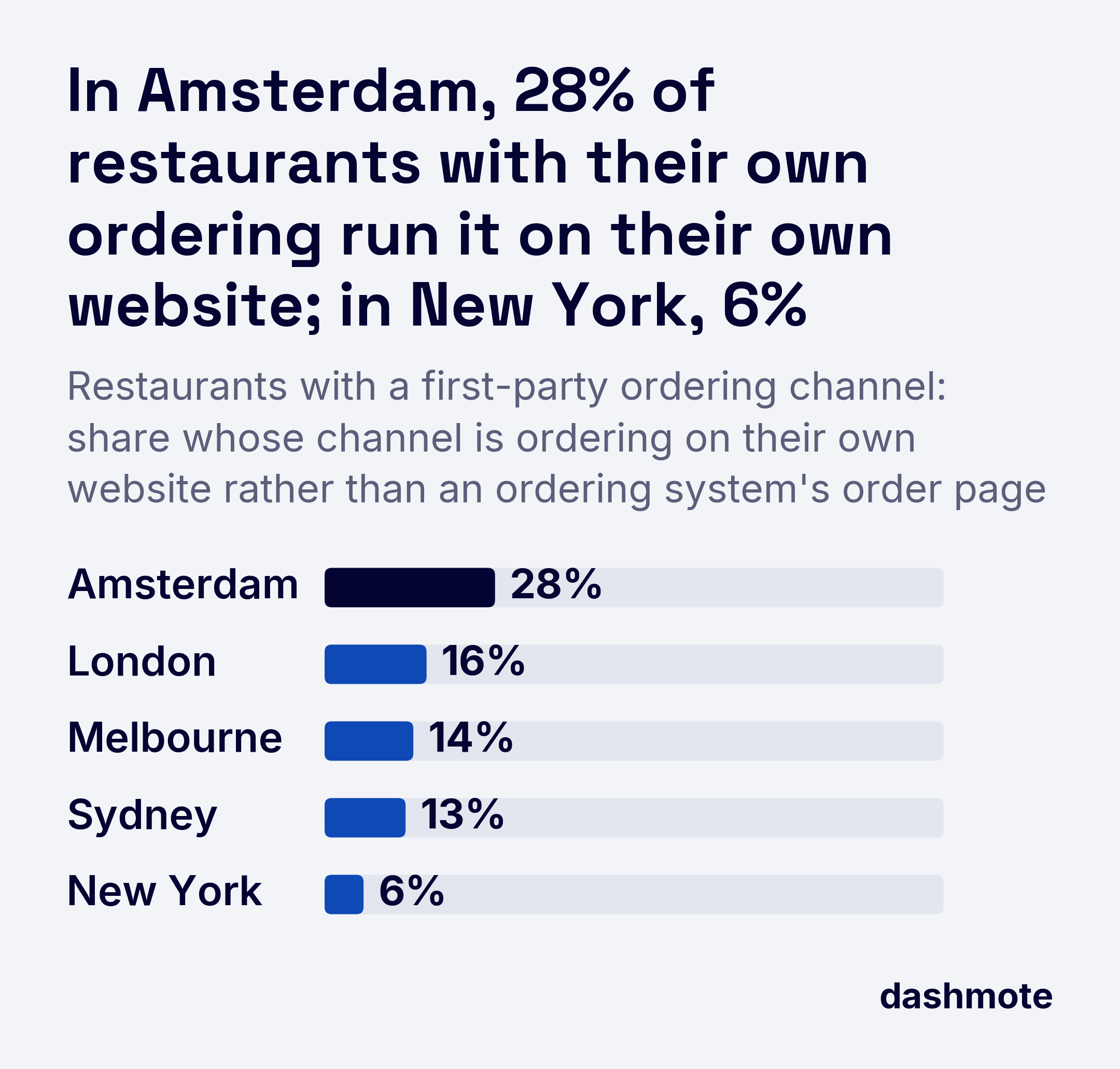 Bar chart of restaurants with their own ordering channel that run it on their own website: Amsterdam 28%, London 16%, Melbourne 14%, Sydney 13%, New York 6%.