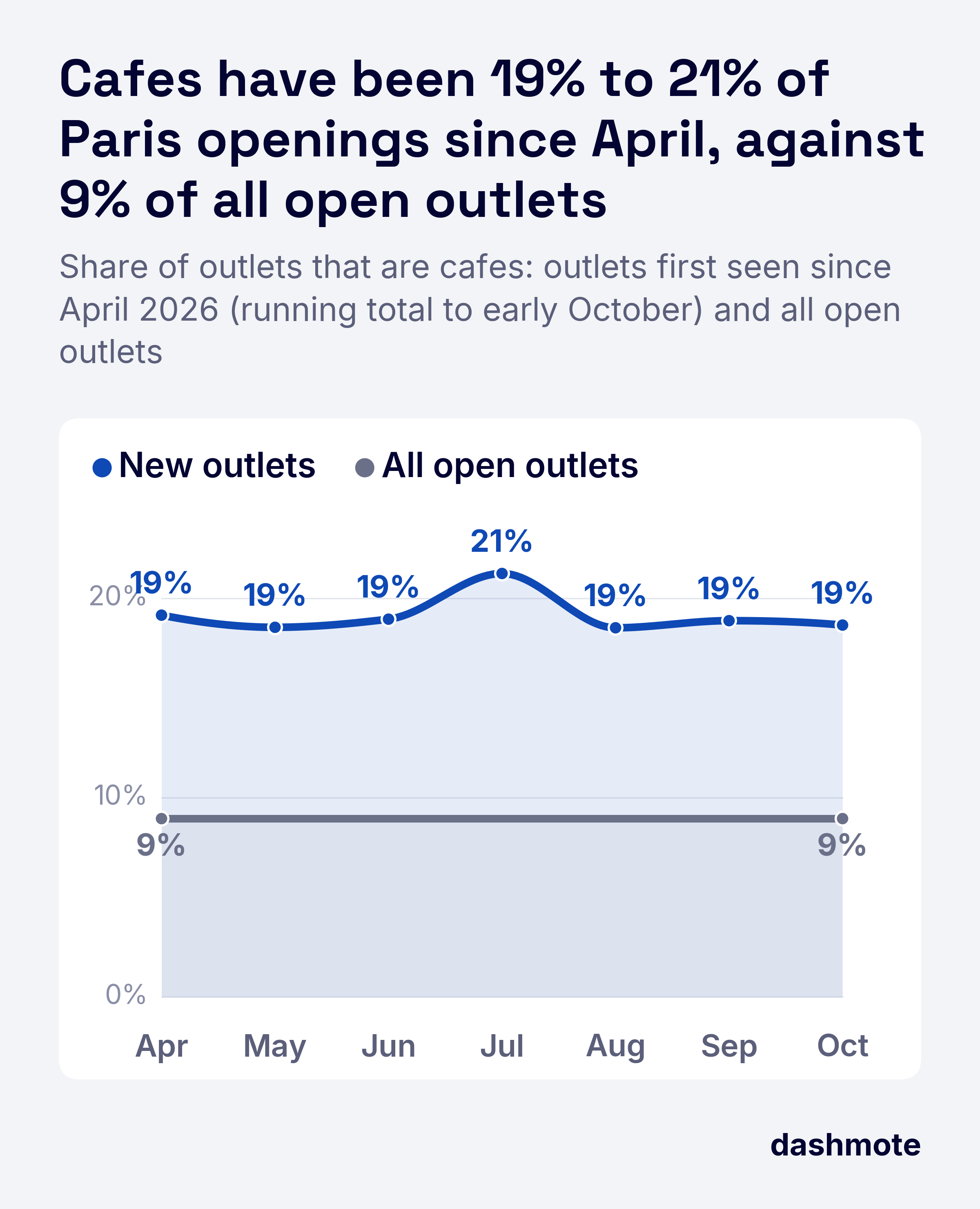 Line chart of cafes as a share of Paris outlets first seen since April 2026, running total by month: 19% to 21% from April to October, against 9% of all open outlets.