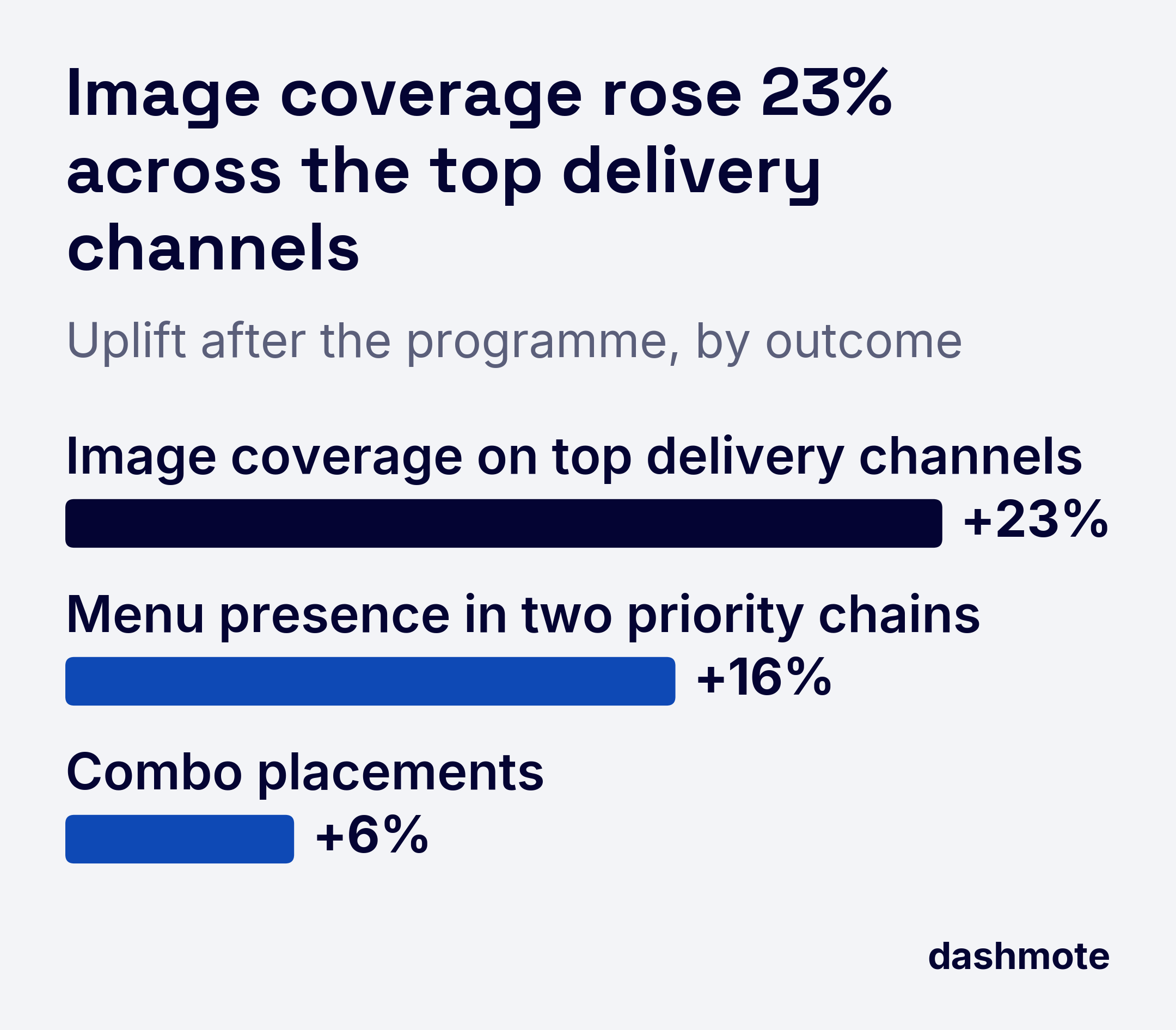 Bar chart of the uplifts: image coverage +23% across top delivery channels, menu presence +16% in two priority chains, combo placements +6%.