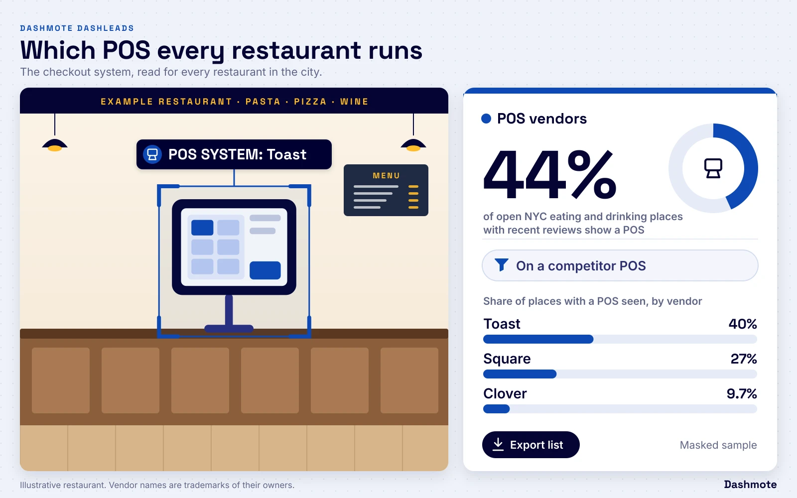 POS terminal on a restaurant counter, detected as Toast, next to a dashboard tile: 44% of open New York City eating and drinking places show a POS; leading vendors among open New York City eating and drinking places with recent reviews and a POS vendor seen: Toast 40%, Square 27%, Clover 9.7%