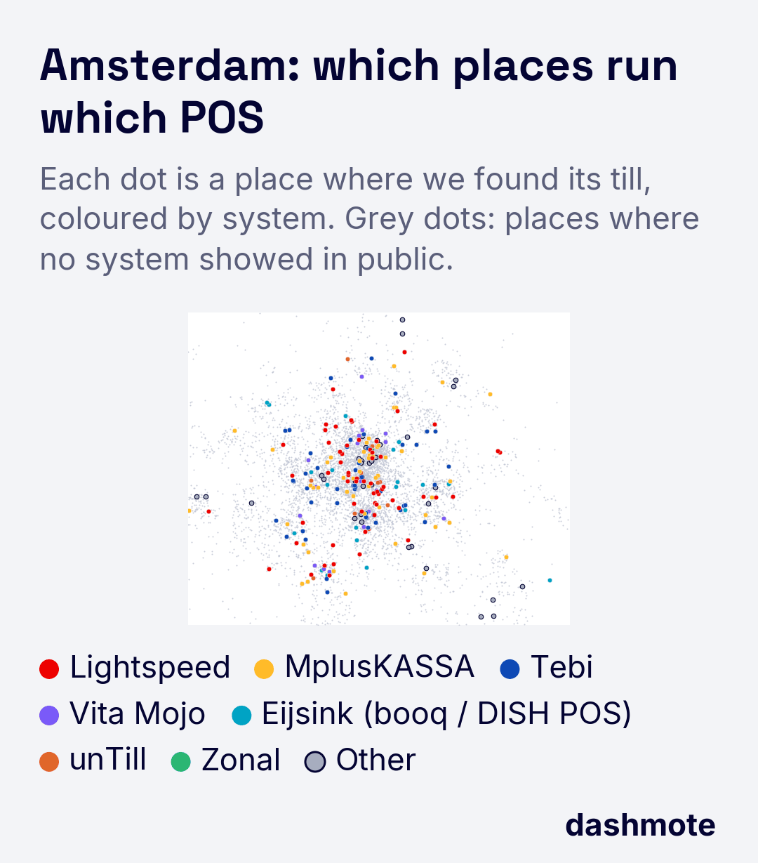 Map of Amsterdam titled "Amsterdam: which places run which POS". Each dot is a place, coloured by its POS system: Lightspeed, MplusKASSA, Tebi, Vita Mojo, Eijsink, unTill, Zonal and other systems; grey dots are places where no system showed in public. What we found, not a market share; dot positions are approximate.