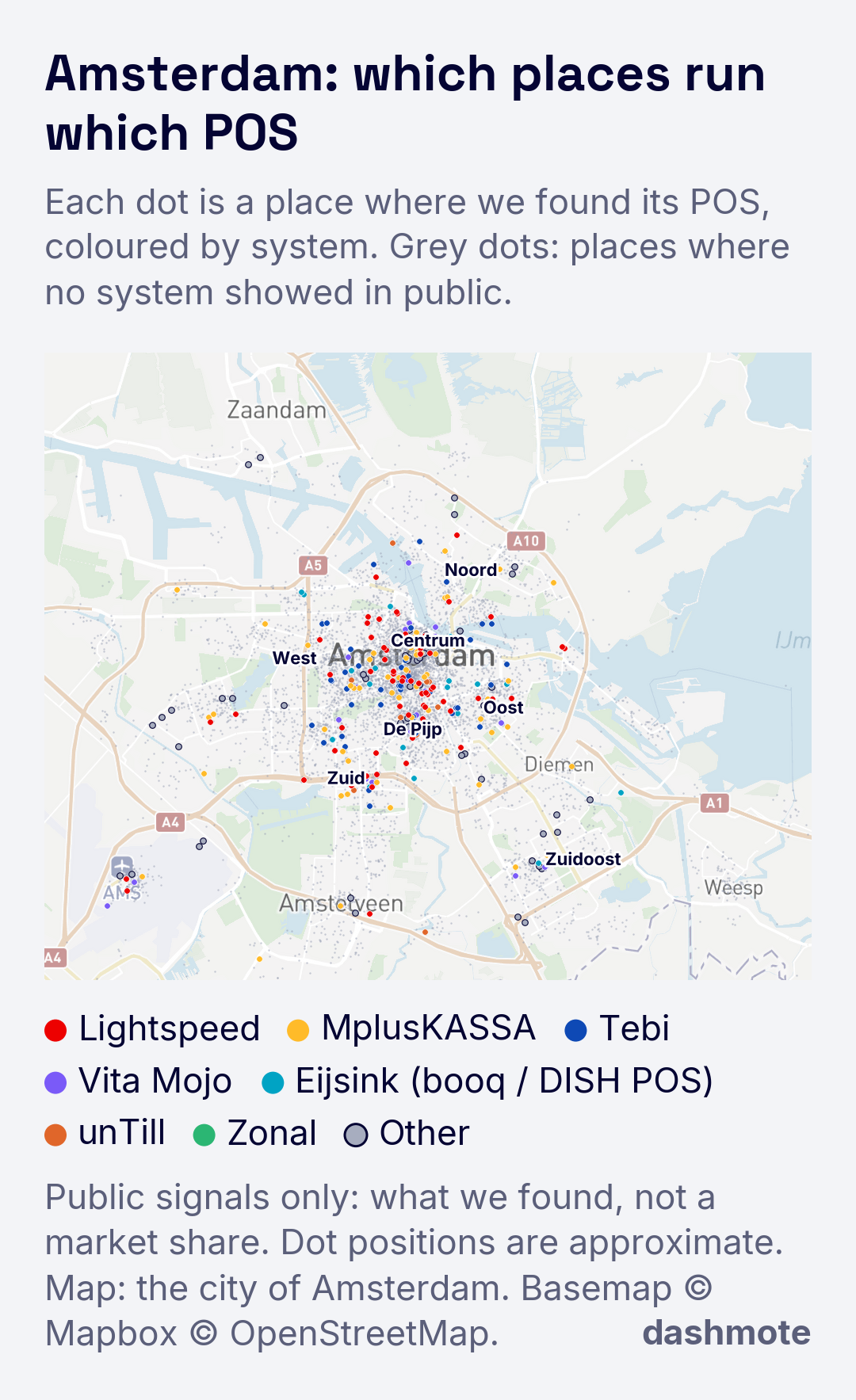 Map of Amsterdam on a street map, titled "Amsterdam: which places run which POS", with Centrum, De Pijp, Oost, Noord, West, Zuid and Zuidoost labelled. Each dot is a place, coloured by its POS system: Lightspeed, MplusKASSA, Tebi, Vita Mojo, Eijsink, unTill, Zonal and other systems; grey dots are places where no system showed in public. What we found, not a market share; dot positions are approximate.