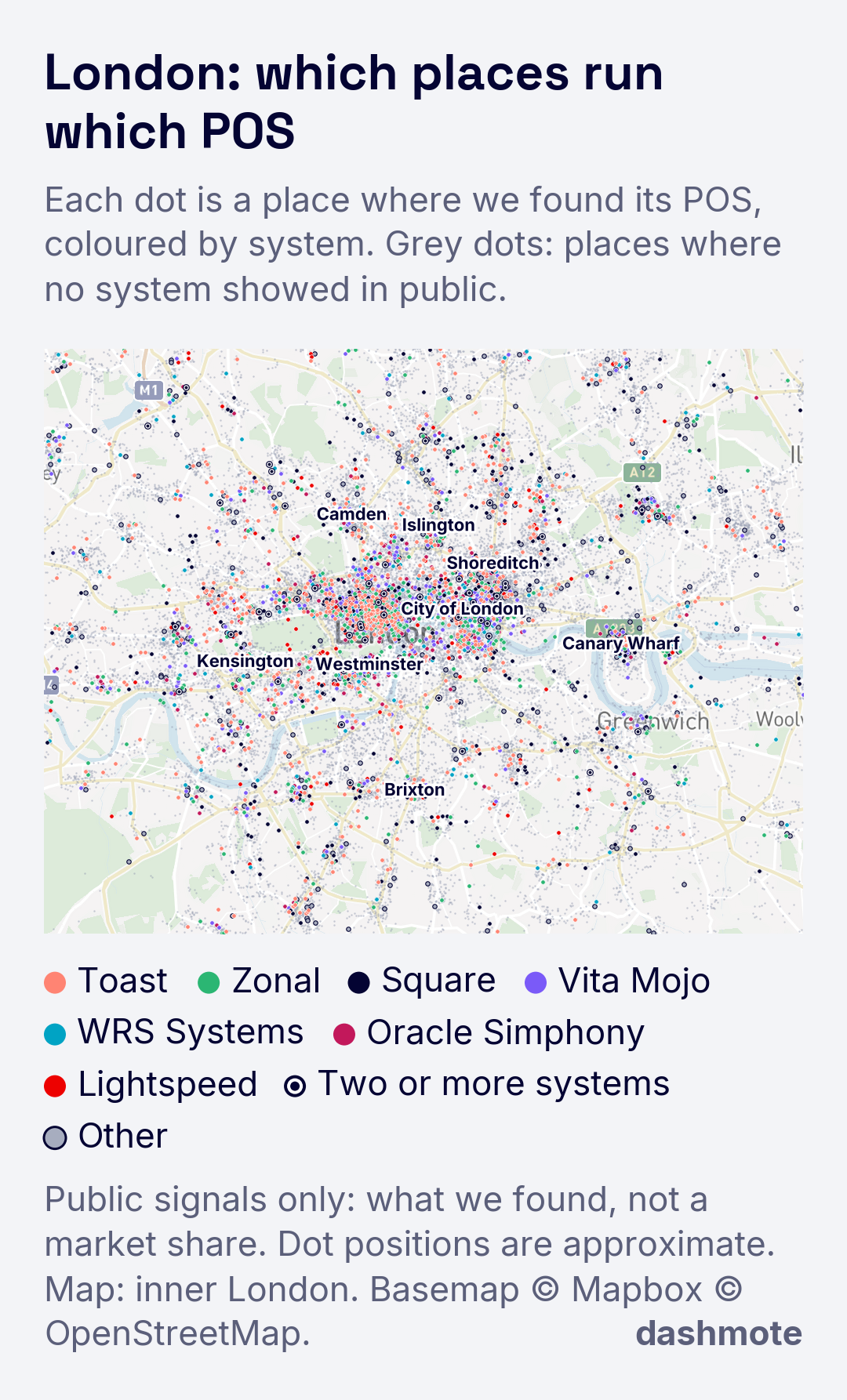 Map of inner London on a street map, titled "London: which places run which POS", with Camden, Islington, Shoreditch, the City of London, Westminster, Kensington, Brixton and Canary Wharf labelled. Each dot is a place, coloured by its POS system: Toast, Zonal, Square, Vita Mojo, WRS Systems, Oracle Simphony, Lightspeed, two or more systems, and other systems; grey dots are places where no system showed in public. What we found, not a market share; dot positions are approximate.