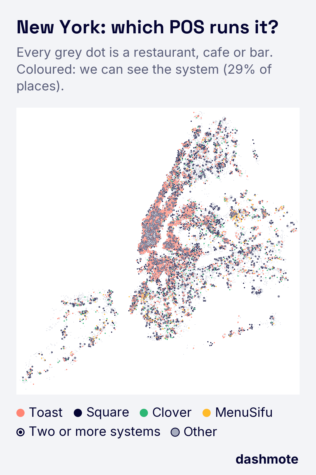 Map of New York City titled "New York: which POS runs it?" Every restaurant, cafe and bar is a grey dot; places with a visible system are coloured by system (Toast, Square, Clover, MenuSifu, 2+ systems, other). Dot positions are approximate.