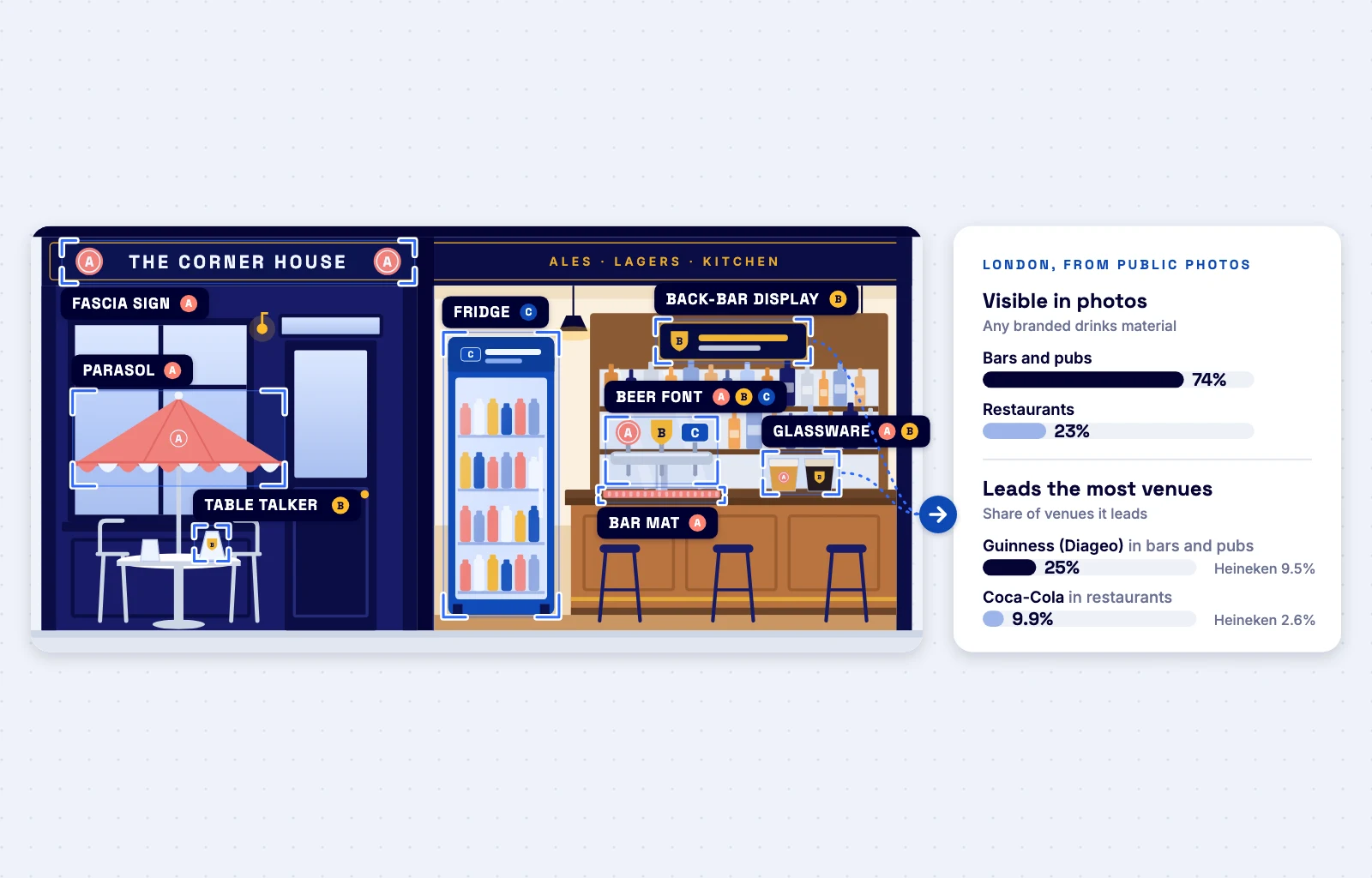 Dashmote launches POS Material Detection: who owns the bar in London, from photos