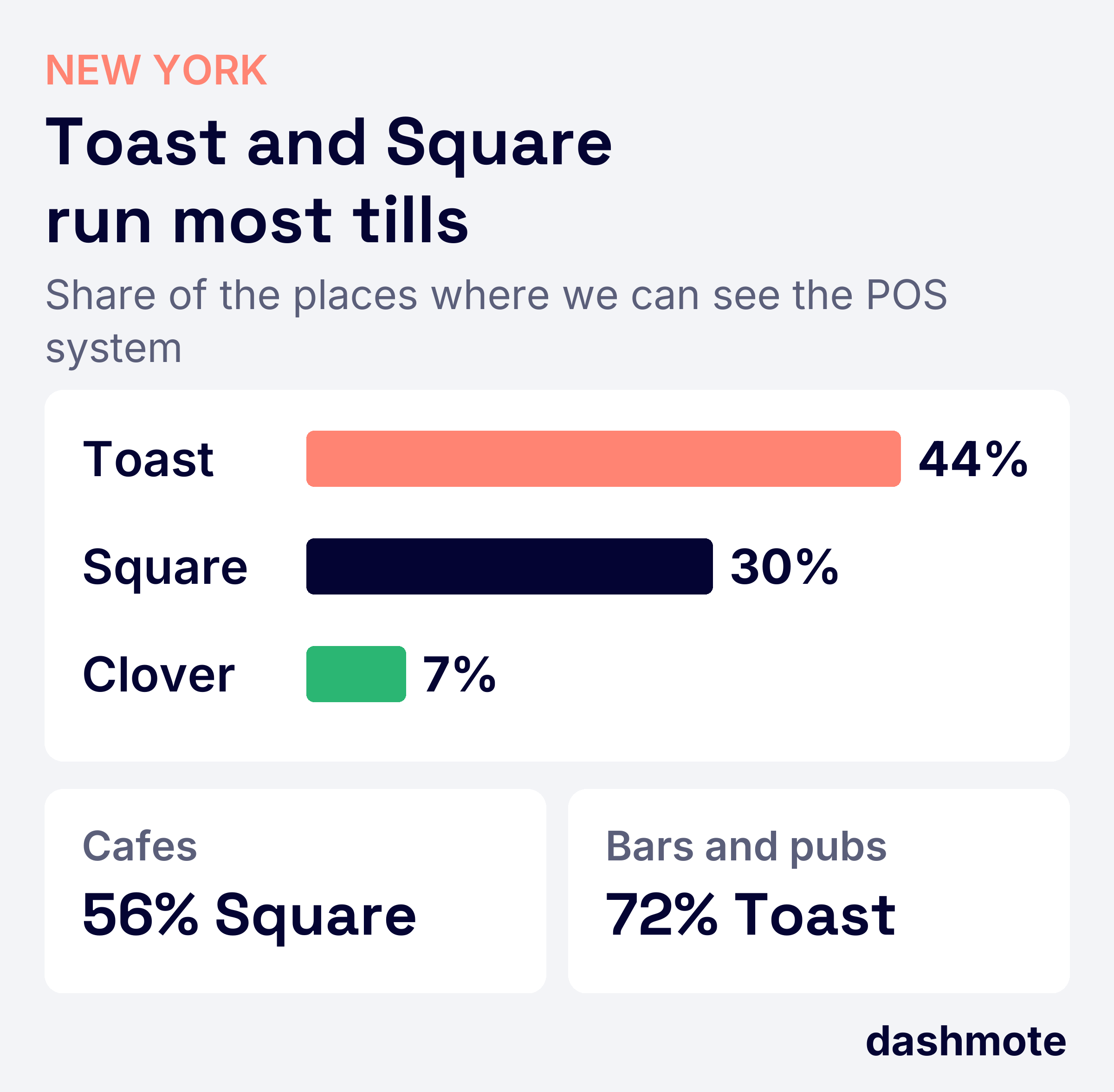 Chart titled "Toast and Square run most tills" for New York, share of the places where we can see the POS system: Toast 44%, Square 30%, Clover 7%. Cafes: 56% Square. Bars and pubs: 72% Toast. The system is visible at 29% of all New York places.