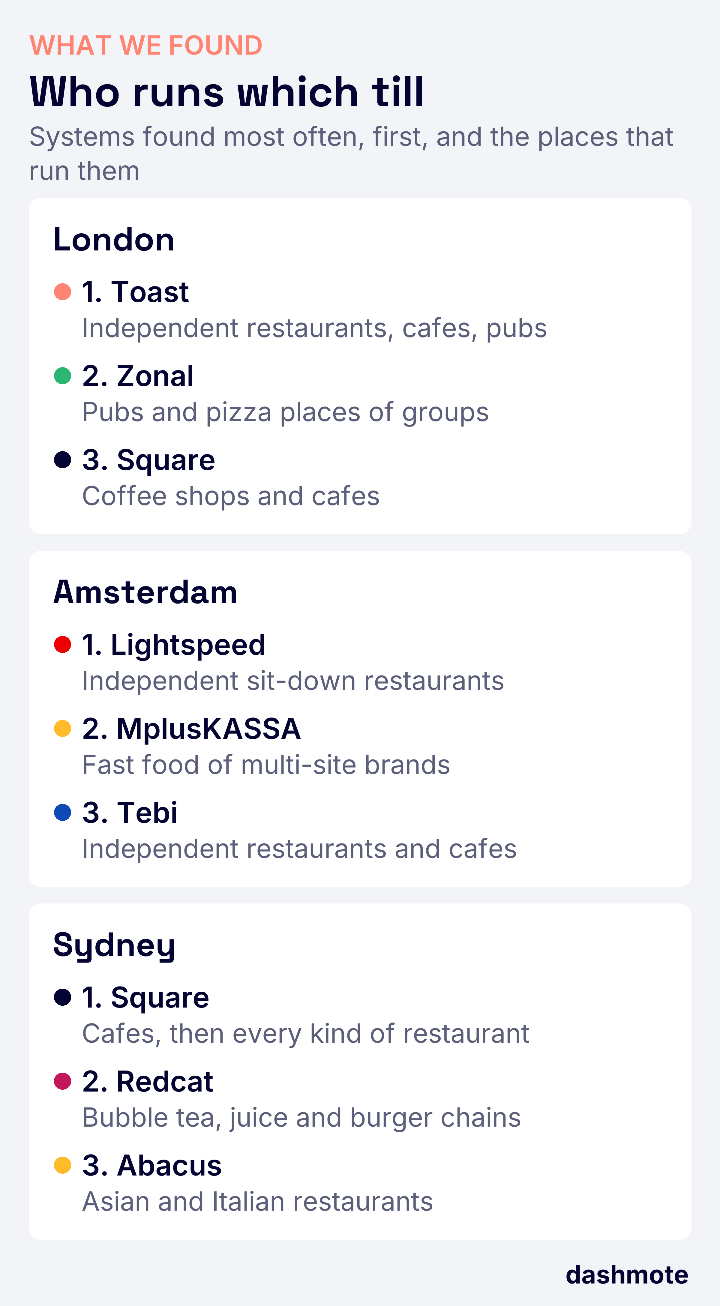List titled "Who runs which till", systems found most often first, with the places that run them. London: Toast at independent restaurants, cafes and pubs; Zonal at pubs and pizza places of groups; Square at coffee shops and cafes. Amsterdam: Lightspeed at independent sit-down restaurants; MplusKASSA at fast food of multi-site brands; Tebi at independent restaurants and cafes. Sydney: Square at cafes, then every kind of restaurant; Redcat at bubble tea, juice and burger chains; Abacus at Asian and Italian restaurants. Not a market share.