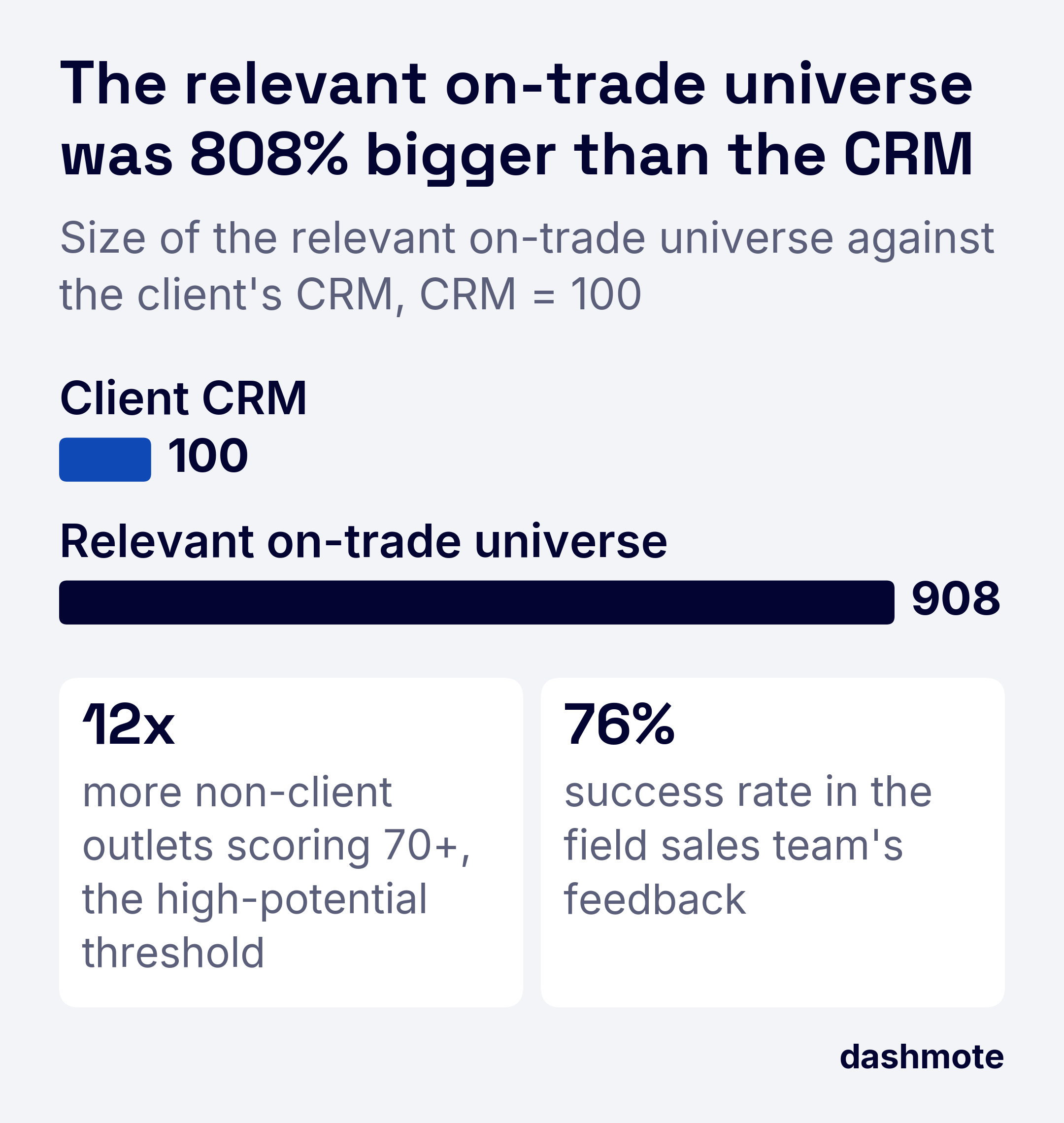 Bar chart and tiles of the outcomes: the relevant on-trade universe at 908 against the CRM at 100 (808% bigger), 12x more high-potential non-client outlets, a 76% success rate from field feedback.