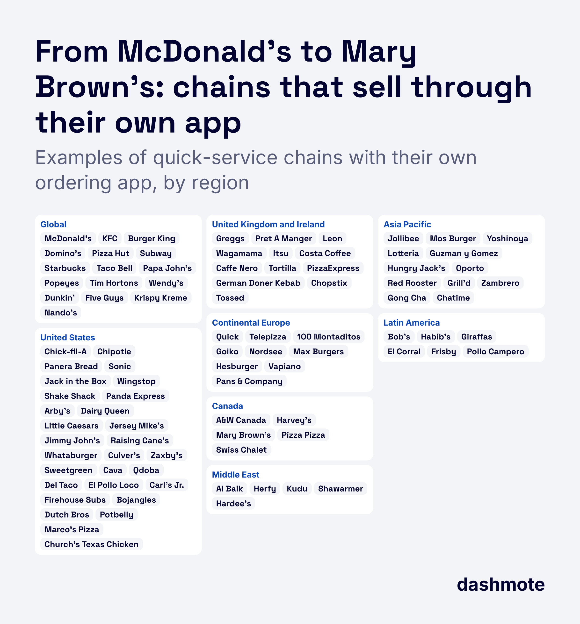 Examples of quick-service chains with their own ordering app, by region, from McDonald's and KFC to Mary Brown's and Pollo Campero.