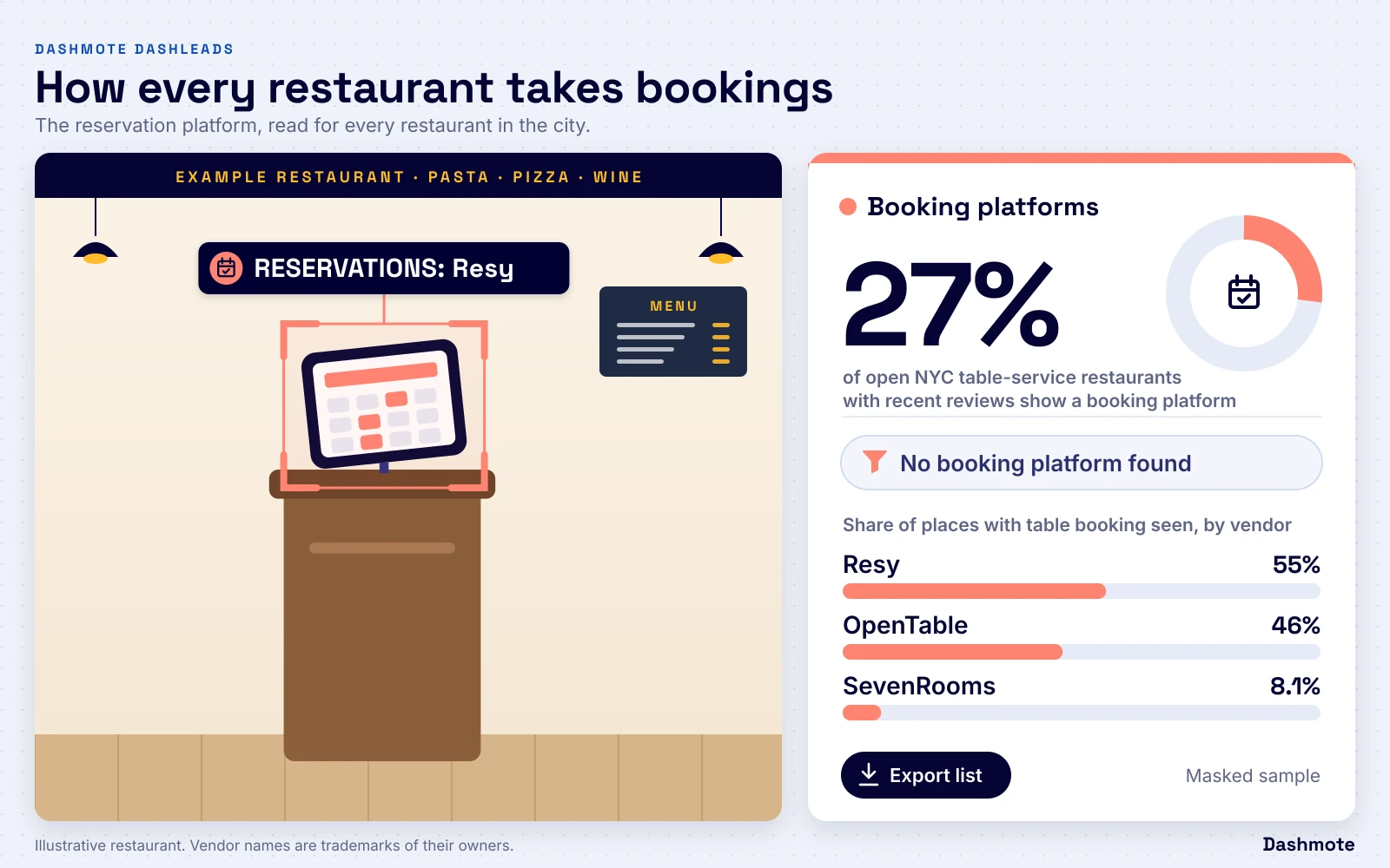 Booking tablet on a host stand, detected as Resy, next to a dashboard tile: 27% of open New York City table-service restaurants show a booking platform; leading vendors among open New York City table-service restaurants with recent reviews that take table bookings: Resy 55%, OpenTable 46%, SevenRooms 8.1%