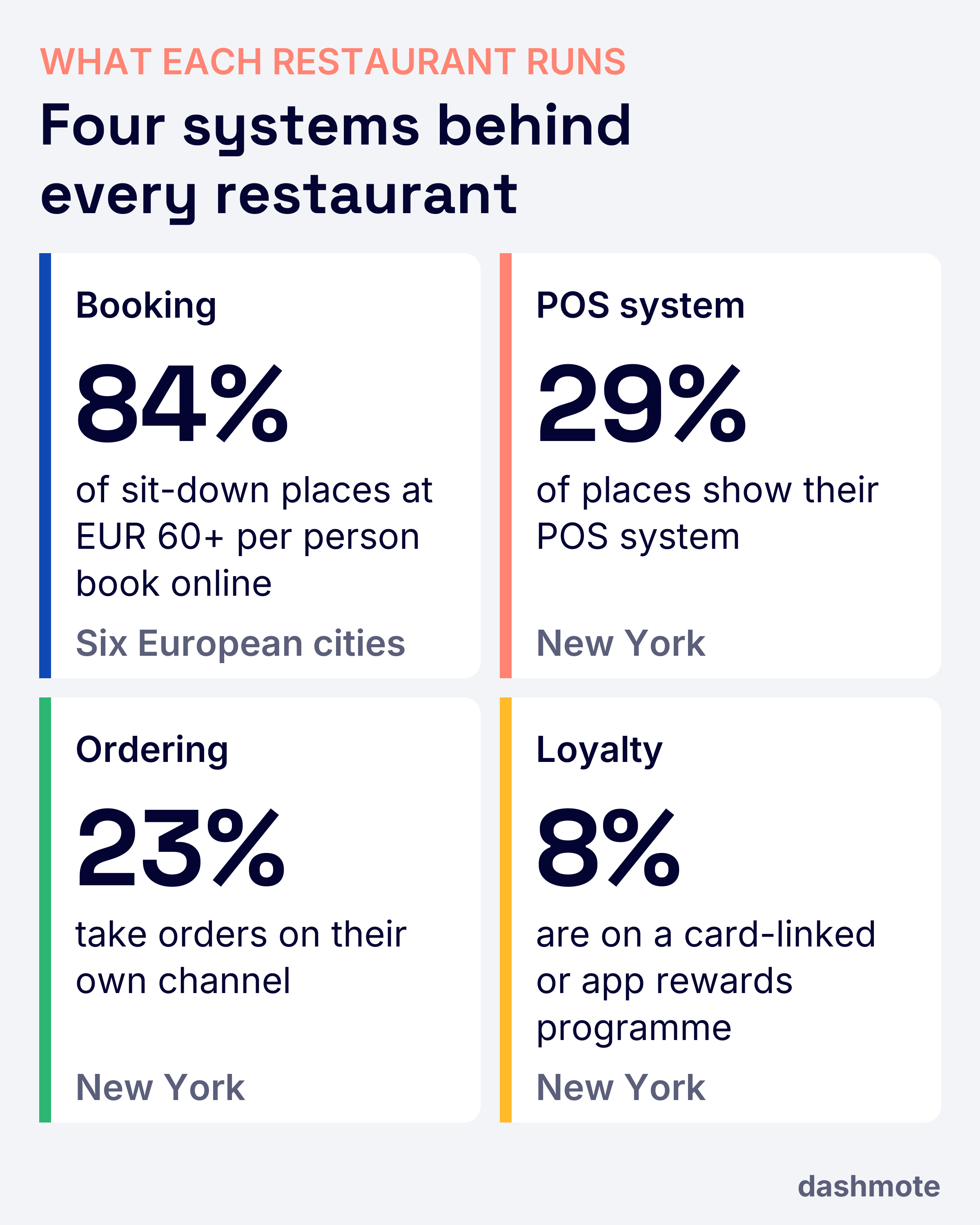 Four tiles titled "Four systems behind every restaurant": Booking, 84% of sit-down places at EUR 60 and up per person book online in six European cities; POS system, 29% of New York places show their POS system; Ordering, 23% of New York places take orders on their own channel; Loyalty, 8% of New York places are on a card-linked or app rewards programme.