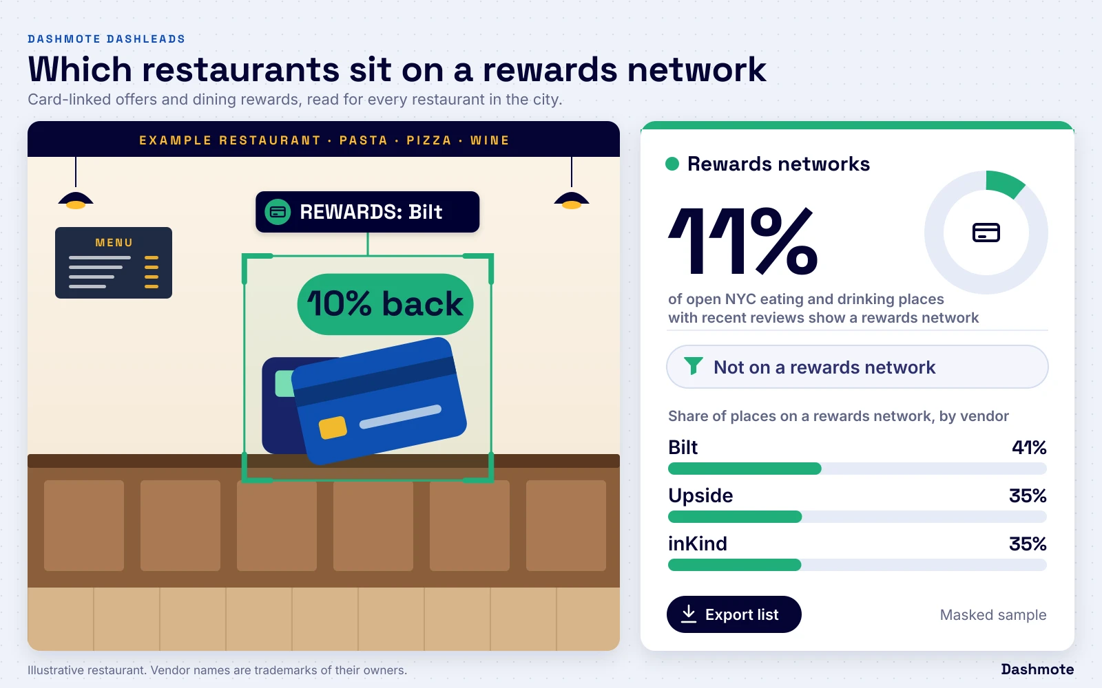 Payment card with a 10% back badge, detected as Bilt, next to a dashboard tile: 11% of open New York City eating and drinking places show a card-linked or dining rewards programme; leading vendors among open New York City eating and drinking places with recent reviews and a card and dining rewards vendor seen: Bilt 41%, Upside 35%, inKind 35%