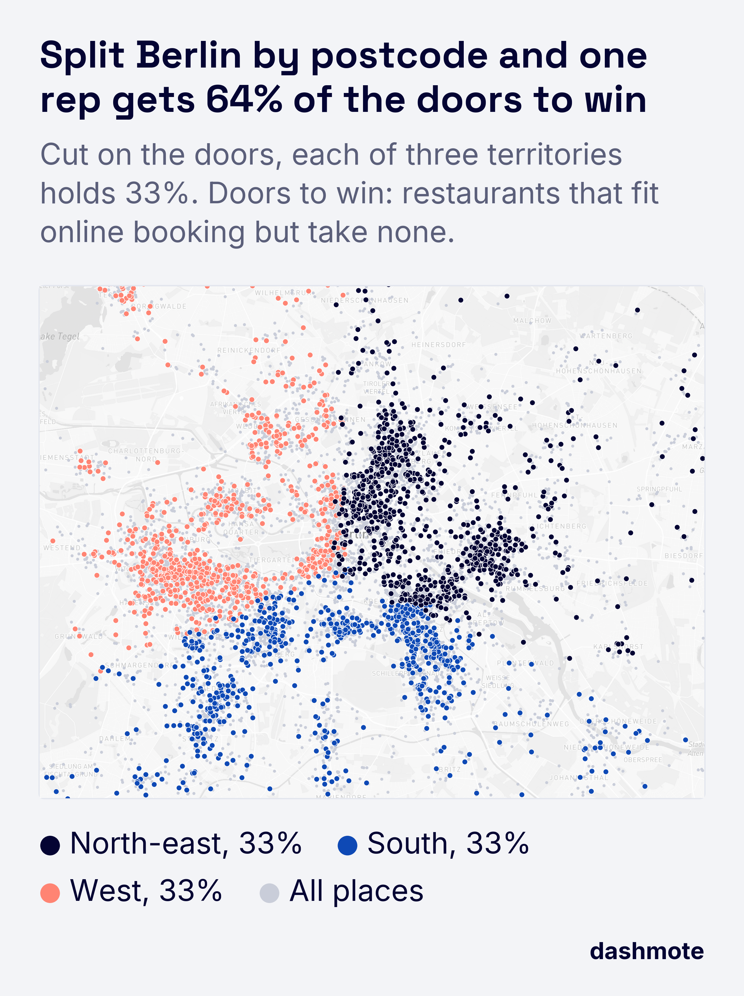 Map of Berlin with restaurants that fit online booking but take none, split into three sales territories (north-east, south and west) that each hold 33% of these doors. Splitting the same doors into three equal postcode ranges would give one rep 64% of them.