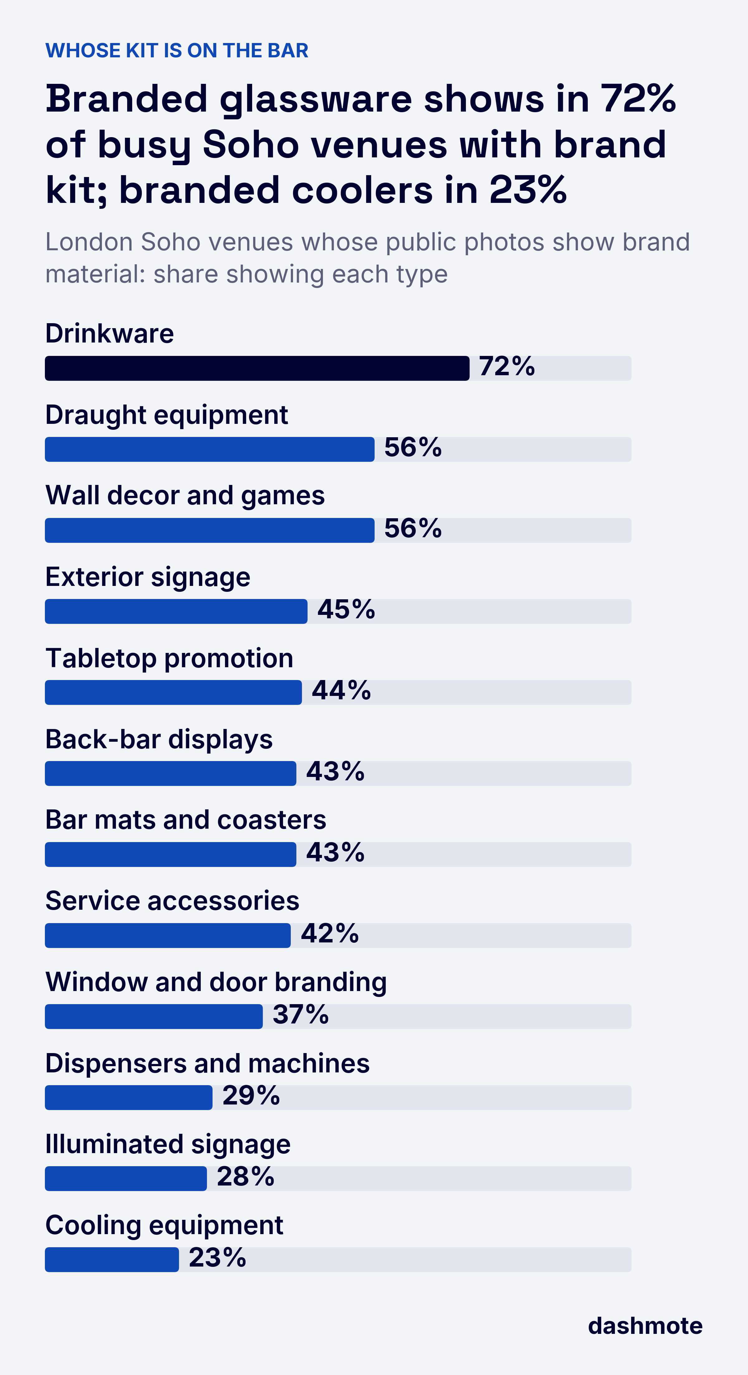 Bar chart of busy Soho venues with brand kit in photos, share showing each type: Drinkware 72%, Draught equipment 56%, Wall decor and games 56%, Exterior signage 45%, Tabletop promotion 44%, Back-bar displays 43%, Bar mats and coasters 43%, Service accessories 42%, Window and door branding 37%, Dispensers and machines 29%, Illuminated signage 28%, Cooling equipment 23%.
